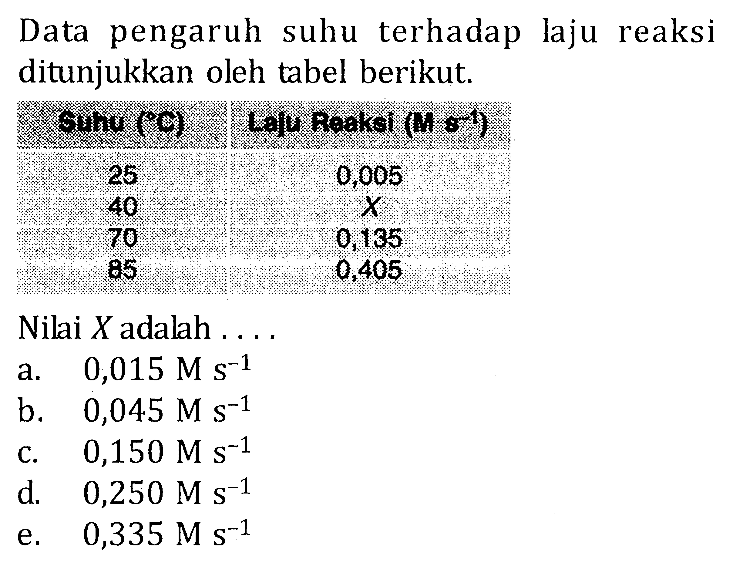 Data pengaruh suhu terhadap laju reaksi ditunjukkan oleh tabel berikut. Suhu ( C) Laju Reaksi (M s^(-1) ) 25 0,005 40 X 70 0,135 85 0,405 Nilai X adalah . . . .