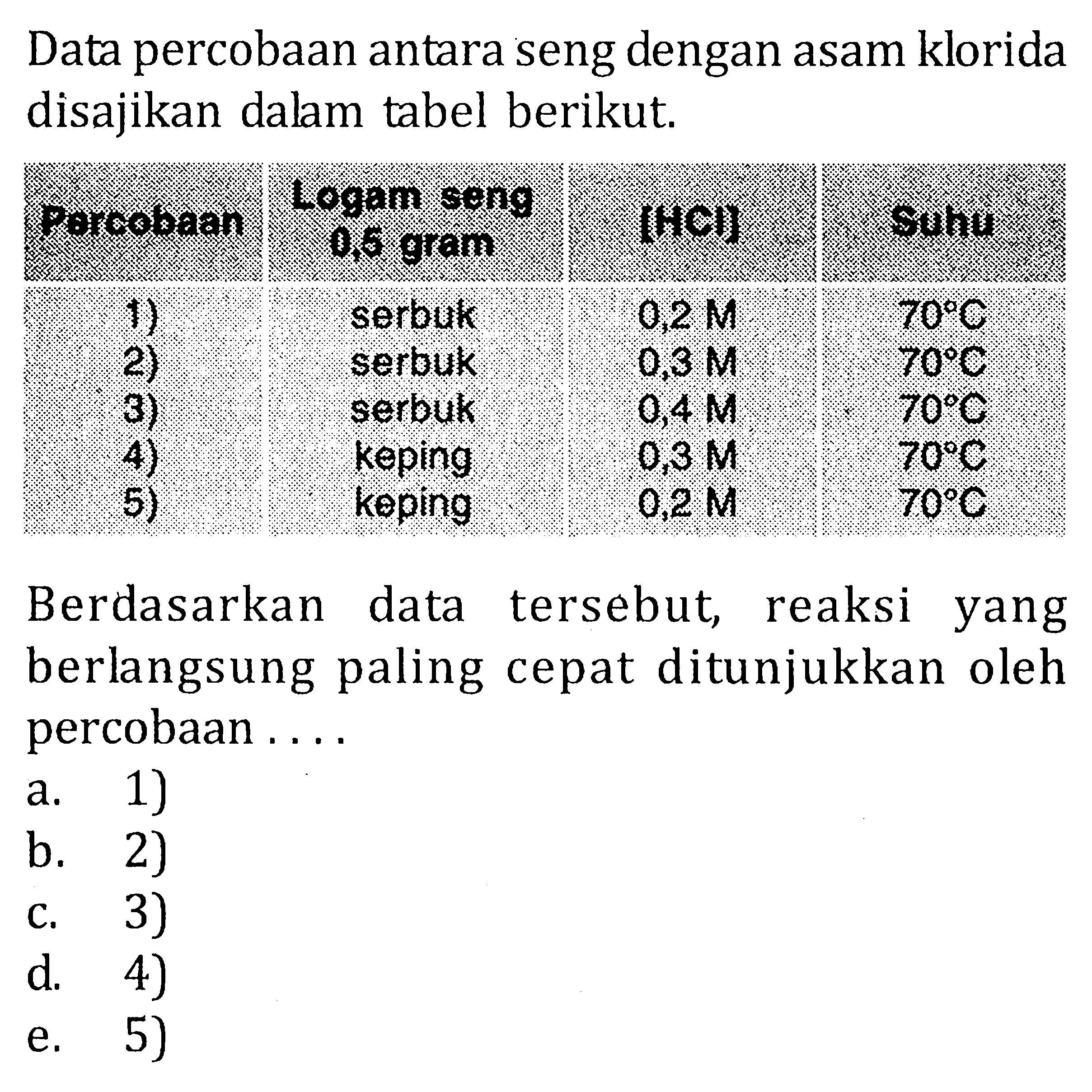 Data percobaan antara seng dengan asam klorida disajikan dalam tabel berikut.Percobaan Logam seng 0,5 gram (HCl) Suhu1) serbuk 0,2 M 70 C2) serbuk 0,3 M 70 C3) serbuk 0,4 M 70 C4) keping 0,3 M 70 C5) keping 0,2 M 70 CBerdasarkan data tersebut, reaksi yang berlangsung paling cepat ditunjukkan oleh percobaan ....a. 1)b. 2)c. 3)d. 4)e. 5)