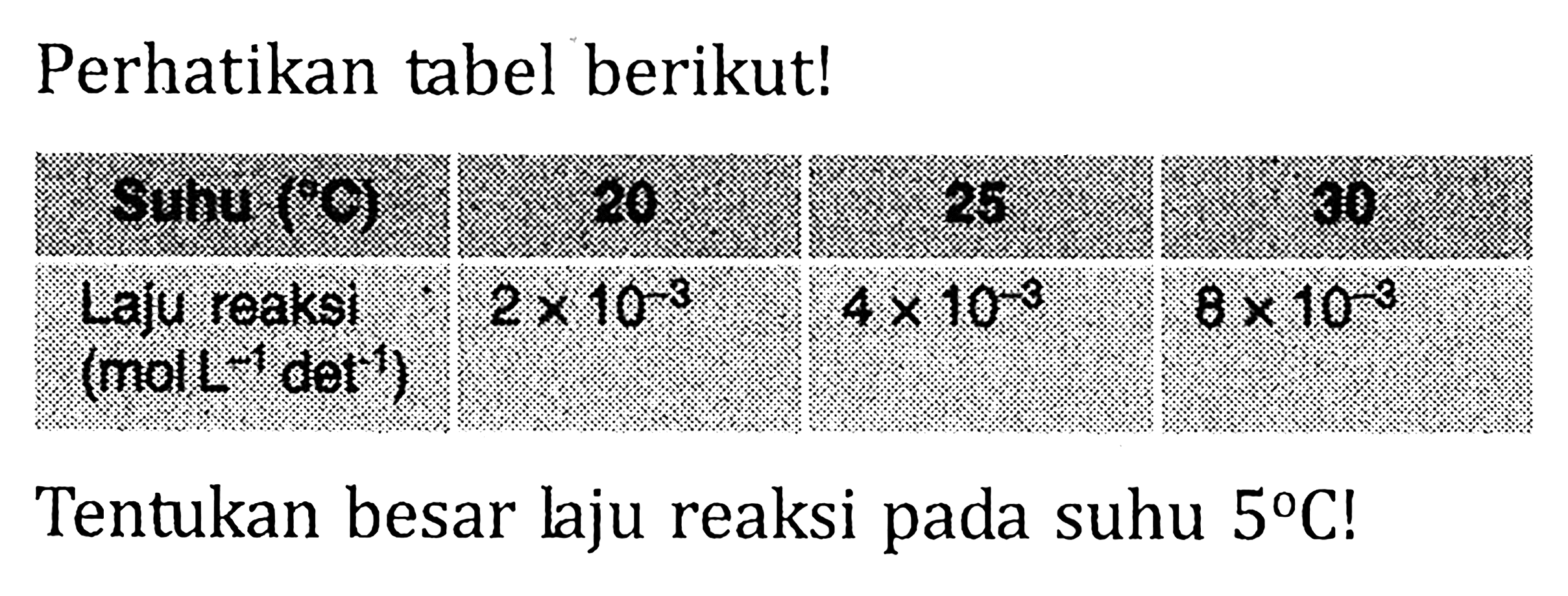 Perhatikan tabel berikut! Suhu ( C) 20 30 Laju reaksi (mol L^(-1) det^(-1)) 2 x 10^(-3) 4 x 10^(-3) 8 x 10^(-3) Tentukan besar laju reaksi pada suhu 5 C!