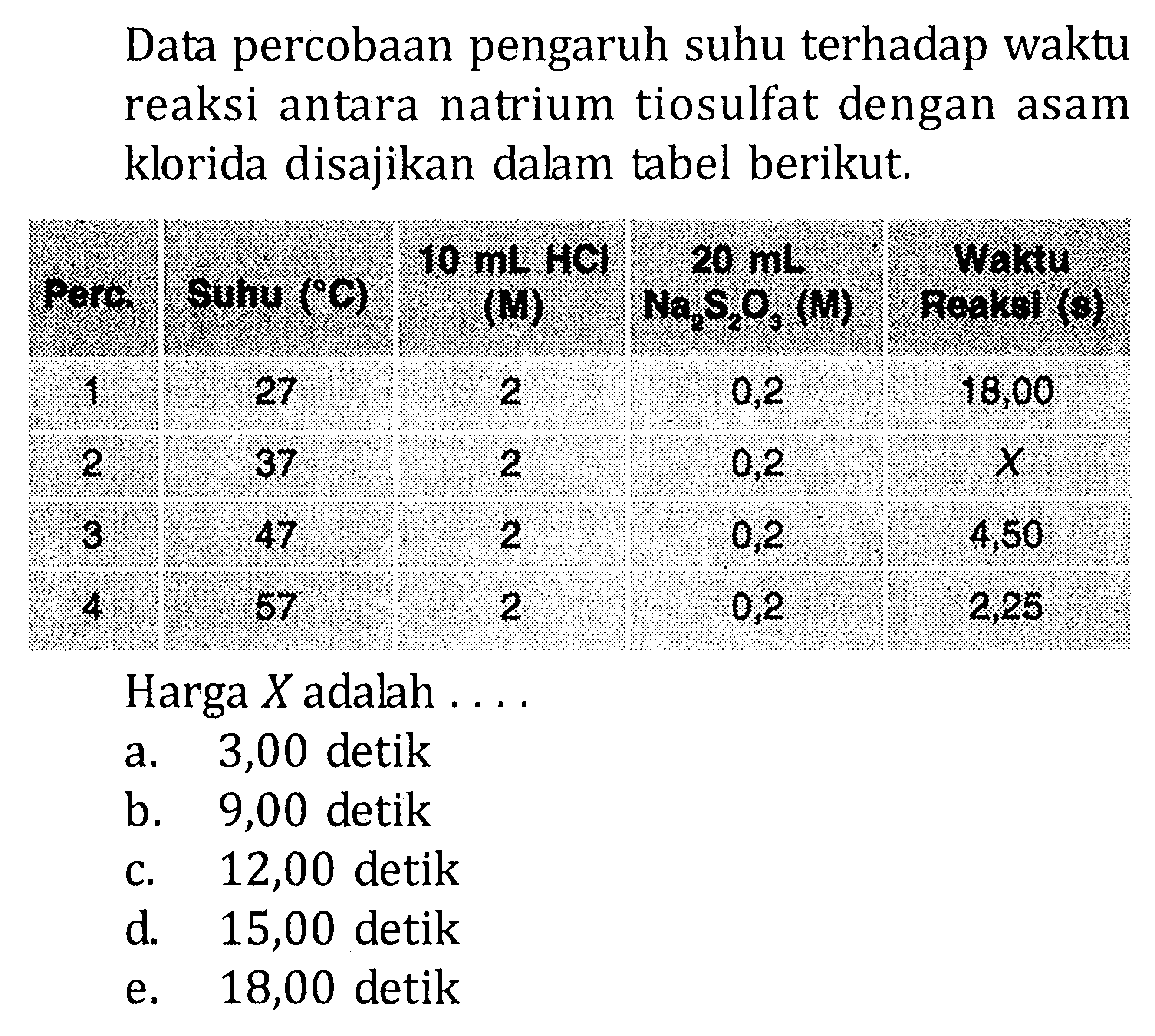 Data percobaan pengaruh suhu terhadap waktu reaksi antara natrium tiosulfat dengan asam klorida disajikan dalam tabel berikut. Perc. Suhu ( C) 10 mL HCI (M) 20 mL NaS2O3 (M) Waktu Reaksi (s) 1 27 2 0,2 18,00 2 37 2 0,2 X 3 47 2 0,2 4,50 4 57 2 0,2 2,25 Harga  X  adalah ....