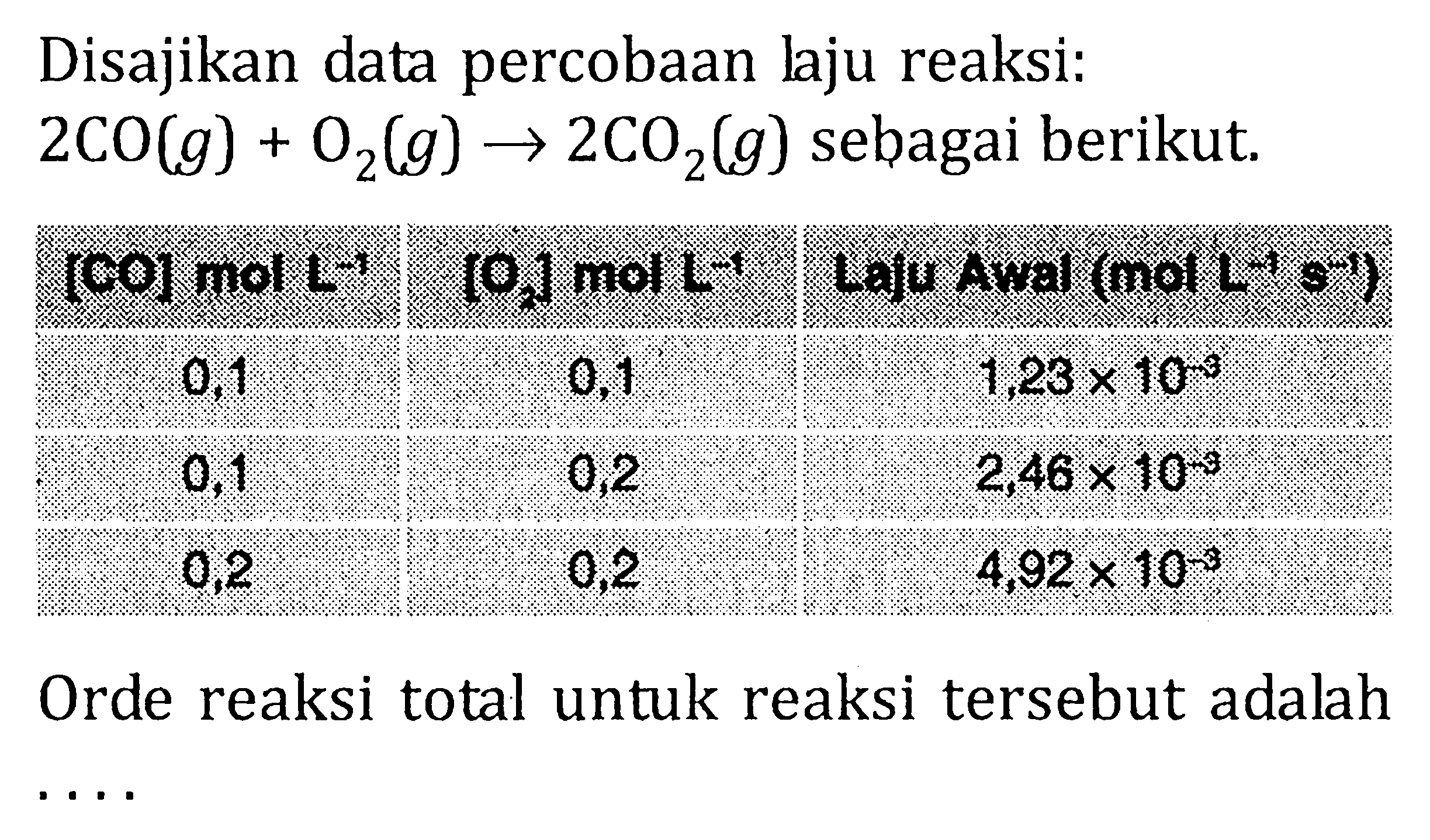 Disajikan data percobaan laju reaksi: 2CO(g) + O2(g) -> 2CO2(g) sebagai berikut. [Co] mol L^(-1) [O2] mol L^(-1) Laju Awal (mol L^(-1)s^(-1)) Orde reaksi total untuk reaksi tersebut adalah ....