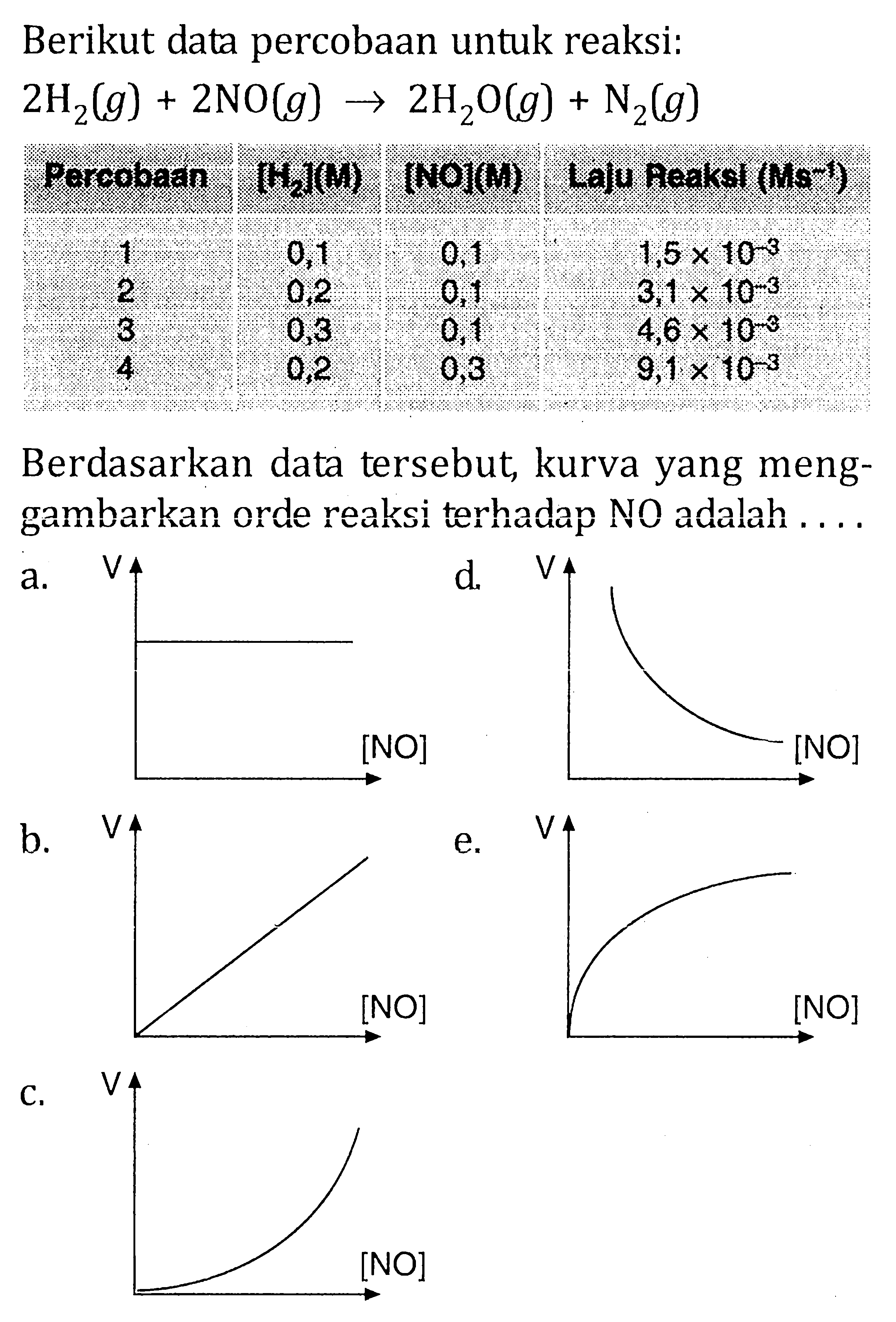 Berikut data percobaan untuk reaksi: 2H2 (g) + 2NO(g) -> 2H2O(g) + N2(g) Percobaan [H2](M) [NO](M) Laju Reaksi (Ms^-1) 1. 0,1 0,1 1,5 x 10^-3 2. 0,2 0,1 3,1 x 10^-3 3. 0,3 0,1 4,6x 10^-3 4. 0,2 0,3 9,1 x 10^-3 Berdasarkan data tersebut, kurva yang menggambarkan orde reaksi terhadap NO adalah ....