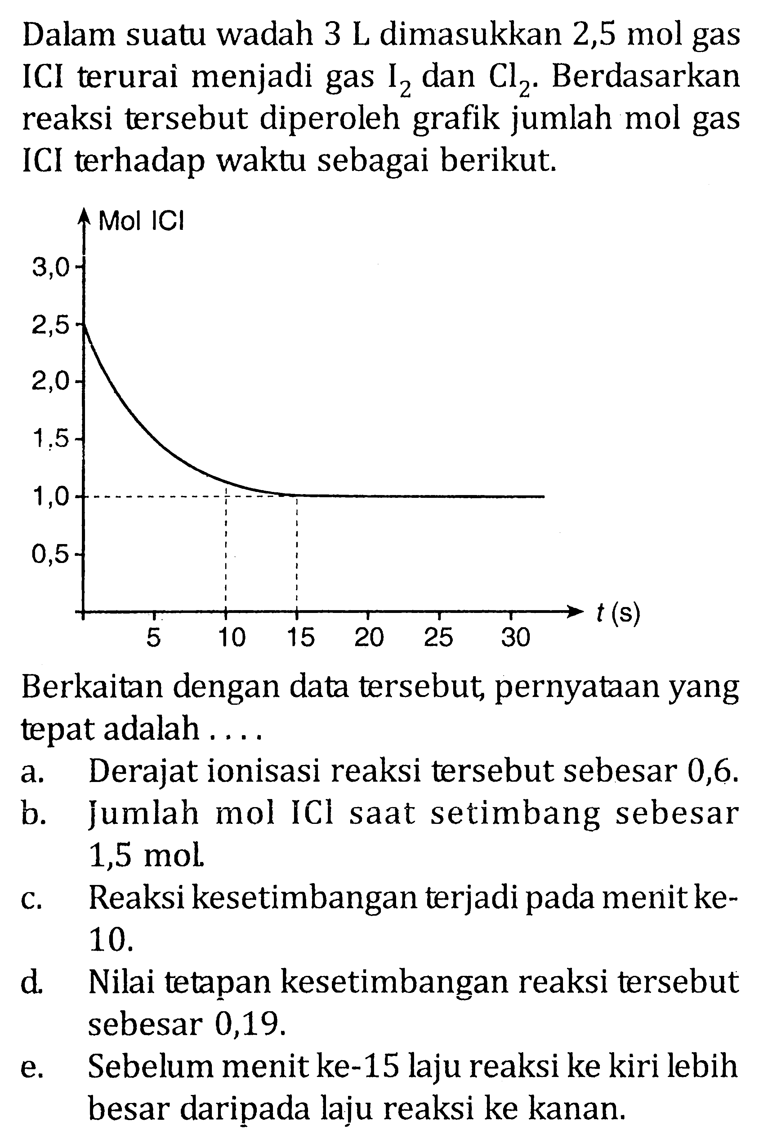 Dalam sutau wadah 3 L dimasukkan 2,5 mol gas ICl terurai menjadi gas I2 dan Cl2. Berdasarkan reaksi tersebut diperoleh grafik jumlah mol gas ICl terhadp waktu sebagai berikut. Berkaitan dengan data tersebut, pernyataan yang tepat adalah .....