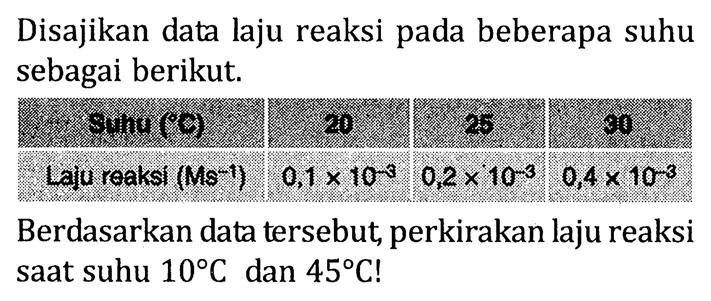 Disajikan data laju reaksi pada beberapa suhu sebagai berikut. Suhu (C) 20 25 30 Laju rekasi (Ms^(-1)) 0,1 x 10^(-3) 0,2 x 10^(-3) 0,4 x 10^(-3) Berdasarkan data tersebut, perkirakan laju reaksi saat suhu 10C dan 45C!