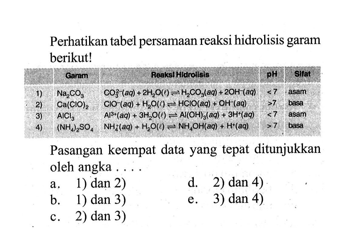 Perhatikan tabel persamaan reaksi hidrolisis garam berikut! Garam Reaksi Hidrolisis pH Sifat 1) Na2CO3 CO3^(2-) (aq) + 2H2O(l) <=> H2CO3(aq) + 2OH^- (aq) <7 asam 2) Ca(ClO)2 ClO^- (aq) + H2O(l) <=> HClO(aq) + OH^- (aq) >7 basa 3) AlCl3 Al^(3+) (aq) + 3H2O(l) <=> Al(OH)3(aq) + 3H^+ (aq) <7 asam 4) (NH4)2SO4 NH4^+ (aq) + H2O(l) <=> NH4OH(aq) + H^+ (aq) >7 basa Pasangan keempat data yang tepat ditunjukkan oleh angka .... 