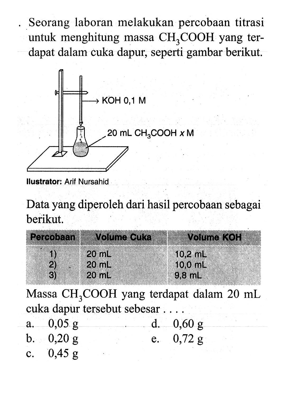 Seorang laboran melakukan percobaan titrasi untuk menghitung massa CH3COOH yang terdapat dalam cuka dapur, seperti gambar berikut. Data yang diperoleh dari hasil percobaan sebagai berikut. KOH 0,1 M 20 ml CH3COOH x M Data yang diperoleh dari hasil percobaan sebagai berikut Percobaan Volume Cuka Volume KOH 1) 20 mL 10,2 mL 2) 20 mL 10,0 mL 3) 20 mL 9,8 mL Massa CH3CHOOH yang terdapat dalam 20 ml cuka dapur tersebut sebesar .... 