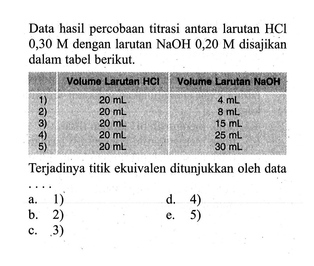 Data hasil percobaan titrasi antara larutan HCl 0,30 M dengan larutan  NaOH 0,20 M disajikan dalam tabel berikut.Volume Larutan HCI Volume Larutan NaOH 1) 20 mL 4 mL  2) 20 mL 8 mL  3) 20 mL 15 mL  4) 20 mL 25 mL  5) 20 mL 30 mL Terjadinya titik ekuivalen ditunjukkan oleh data....a. 1)b. 2)c. 3)d. 4)e. 5)