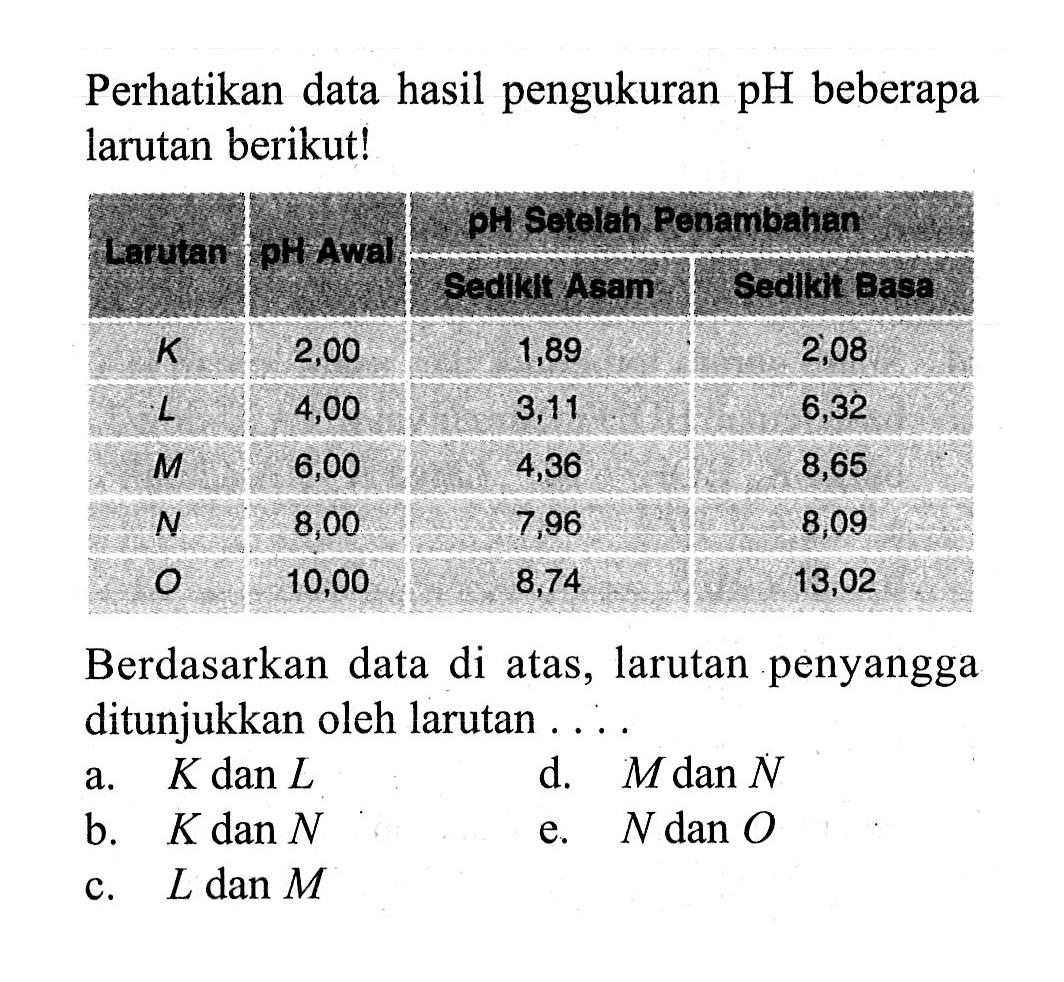 Perhatikan data hasil pengukuran pH beberapa larutan berikut! Larutan ph Awal pH Setelah Penambahan K 2,00 1,89 2,08 L 4,00 3,11 6,32 M 6,00 4,36 8,65 N 8,00 7,96 8,09 O 10,00 8,74 13,02 Berdasarkan data di atas, larutan penyangga ditunjukkan oleh larutan ....a. K dan L d. M dan N b. K dan N e. N dan O c. L dan M