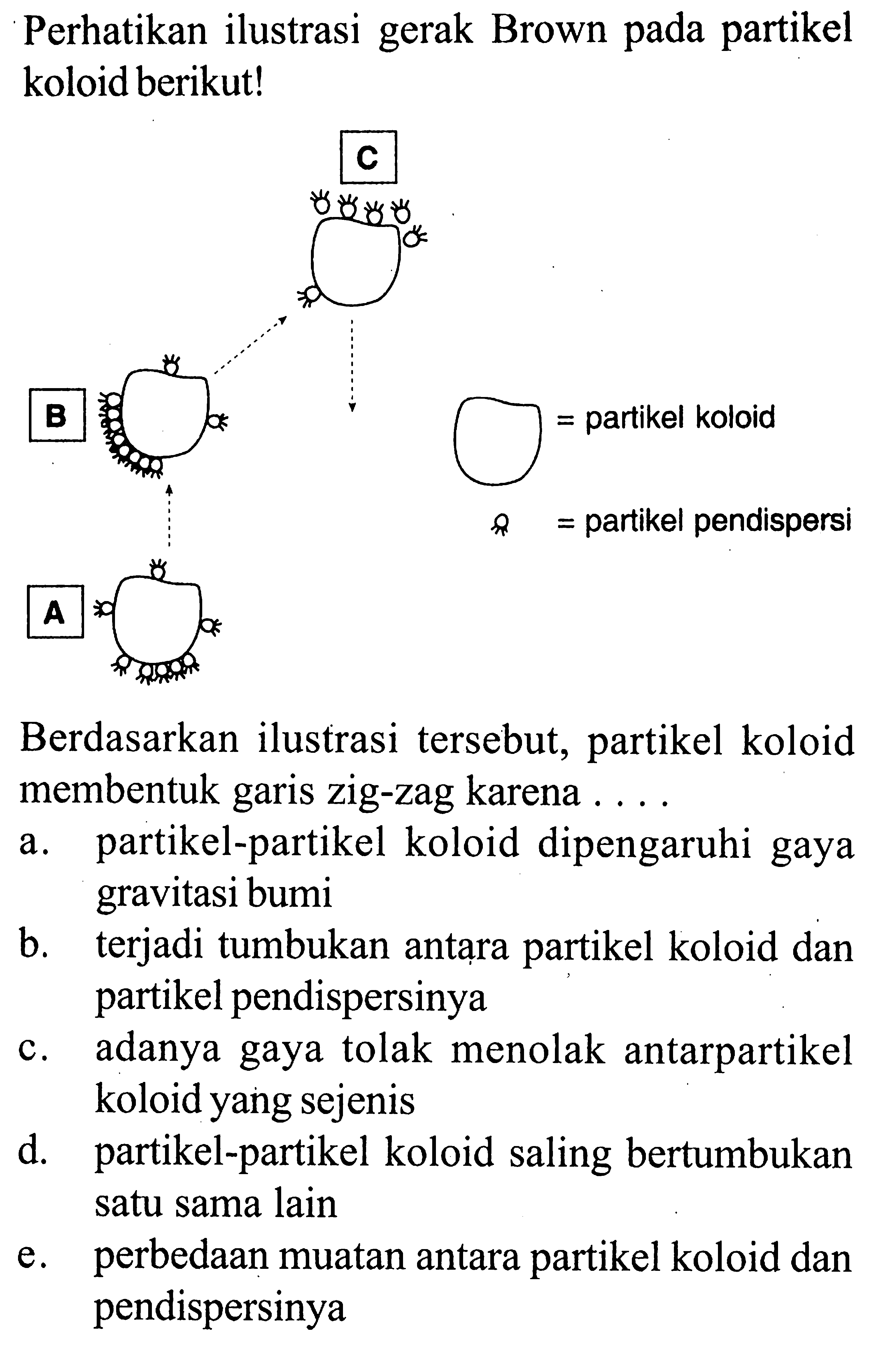 Perhatikan ilustrasi gerak Brown pada partikel koloid berikut!Berdasarkan ilustrasi tersebut, partikel koloid membentuk garis zig-zag karena ....