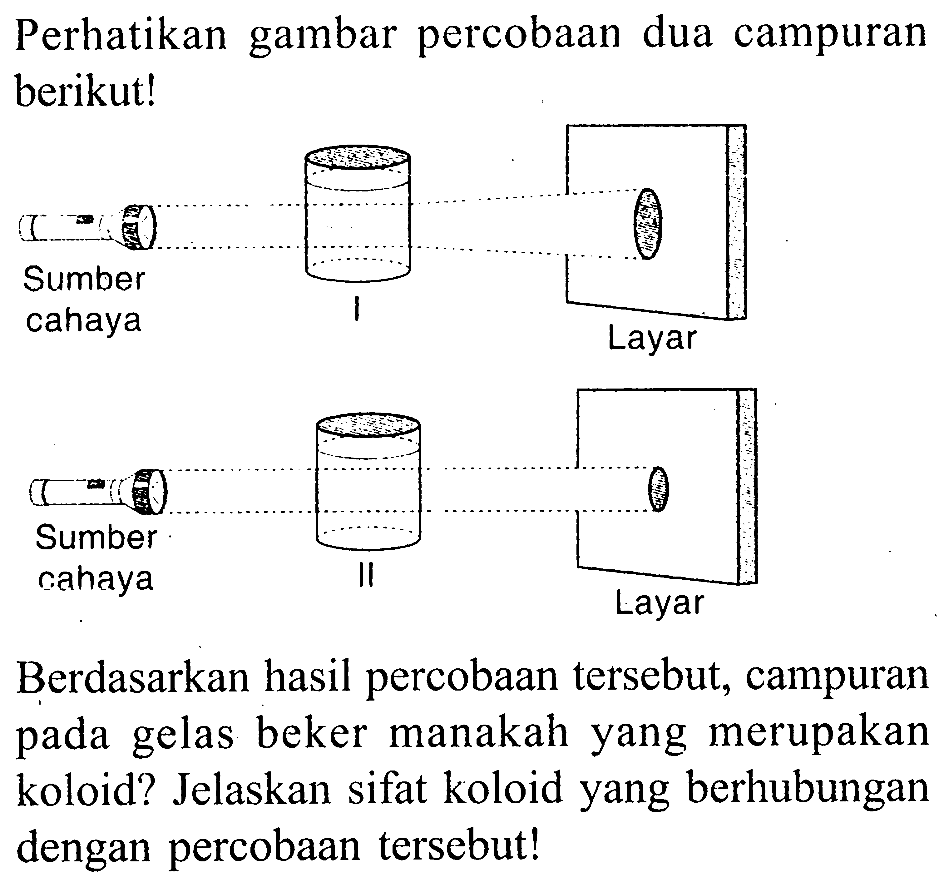 Perhatikan gambar percobaan dua campuran berikut! Berdasarkan hasil percobaan tersebut, campuran pada gelas beker manakah yang merupakan koloid? Jelaskan sifat koloid yang berhubungan dengan percobaan tersebut! Sumber cahaya I layar Sumber cahaya II layar