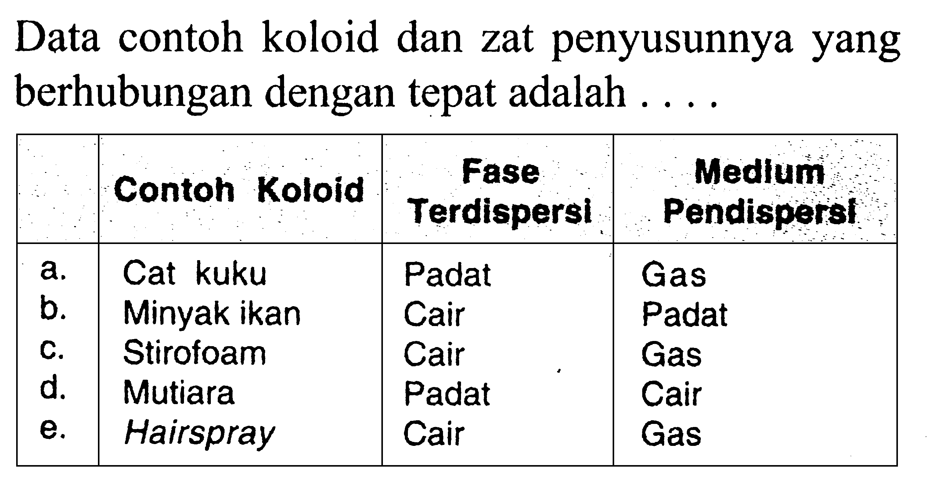 Data contoh koloid dan zat penyusunnya yang berhubungan dengan tepat adalah ....Contoh Koloid Fase Terdispersi Medium Pendispersi  a.  Cat kuku  Padat  Gas b.  Minyak ikan  Cair  Padat c.  Stirofoam  Cair  Gas d.  Mutiara  Padat  Cair e.  Hairspray  Cair  Gas 