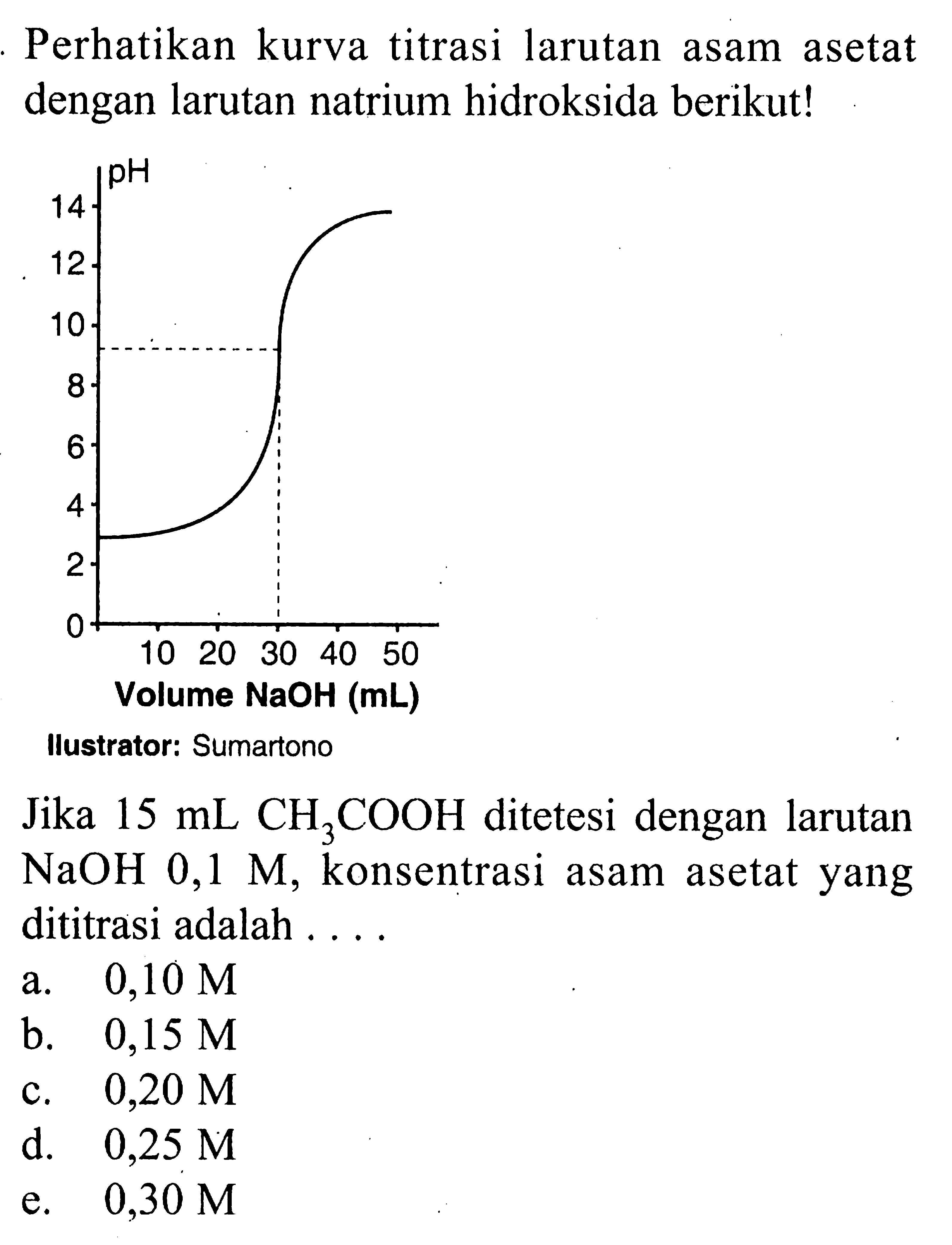 Perhatikan kurva titrasi larutan asam asetat dengan larutan natrium hidroksida berikut! pH Volume NaOH (ml)
Ilustrator: Sumartono
Jika  15 mL CH3COOH  ditetesi dengan larutan  NaOH 0,1 M , konsentrasi asam asetat yang dititrasi adalah . . . .
