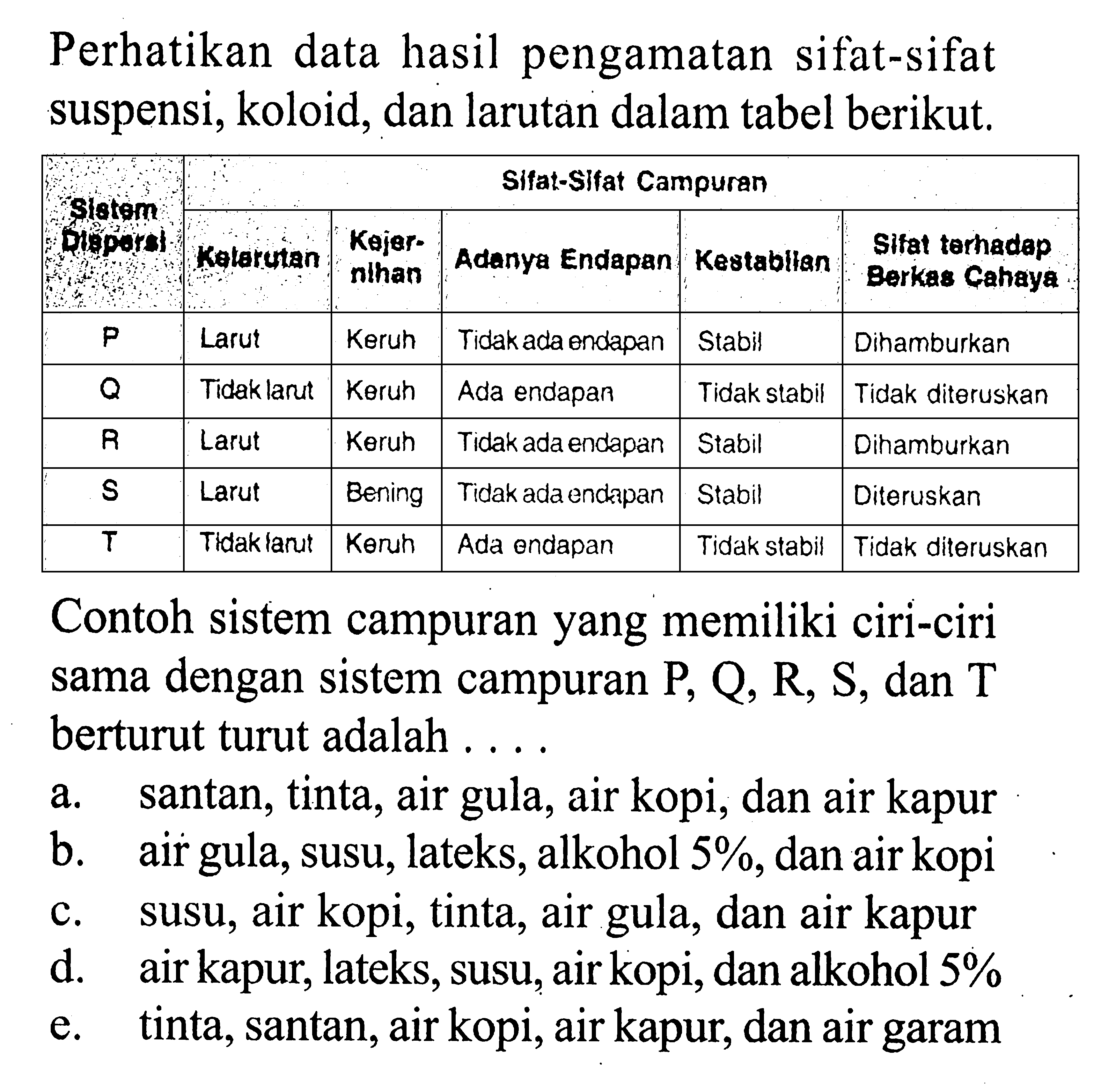 Perhatikan data hasil pengamatan sifat-sifat suspensi, koloid, dan larutan dalam tabel berikut. Sistem Dispersal Sifat-Sifat CampuranKelarutan Kejernihan Adanya Endapan Kestabilan Sifat terhadap Berkas Cahaya P Larut Keruh Tidak ada endapan Stabil Dihamburkan Q Tidak larut Keruh Ada endapan Tidak stabil Tidak diteruskan R Larut Keruh Tidak ada endapan Stabil Dihamburkan S Larut Bening Tidak ada endapan Stabil Diteruskan T Tidak larut Keruh Ada endapan Tidak stabil Tidak diteruskan Contoh sistem campuran yang memiliki ciri-ciri sama dengan sistem campuran P, Q, R, S, dan T berturut turut adalah ....