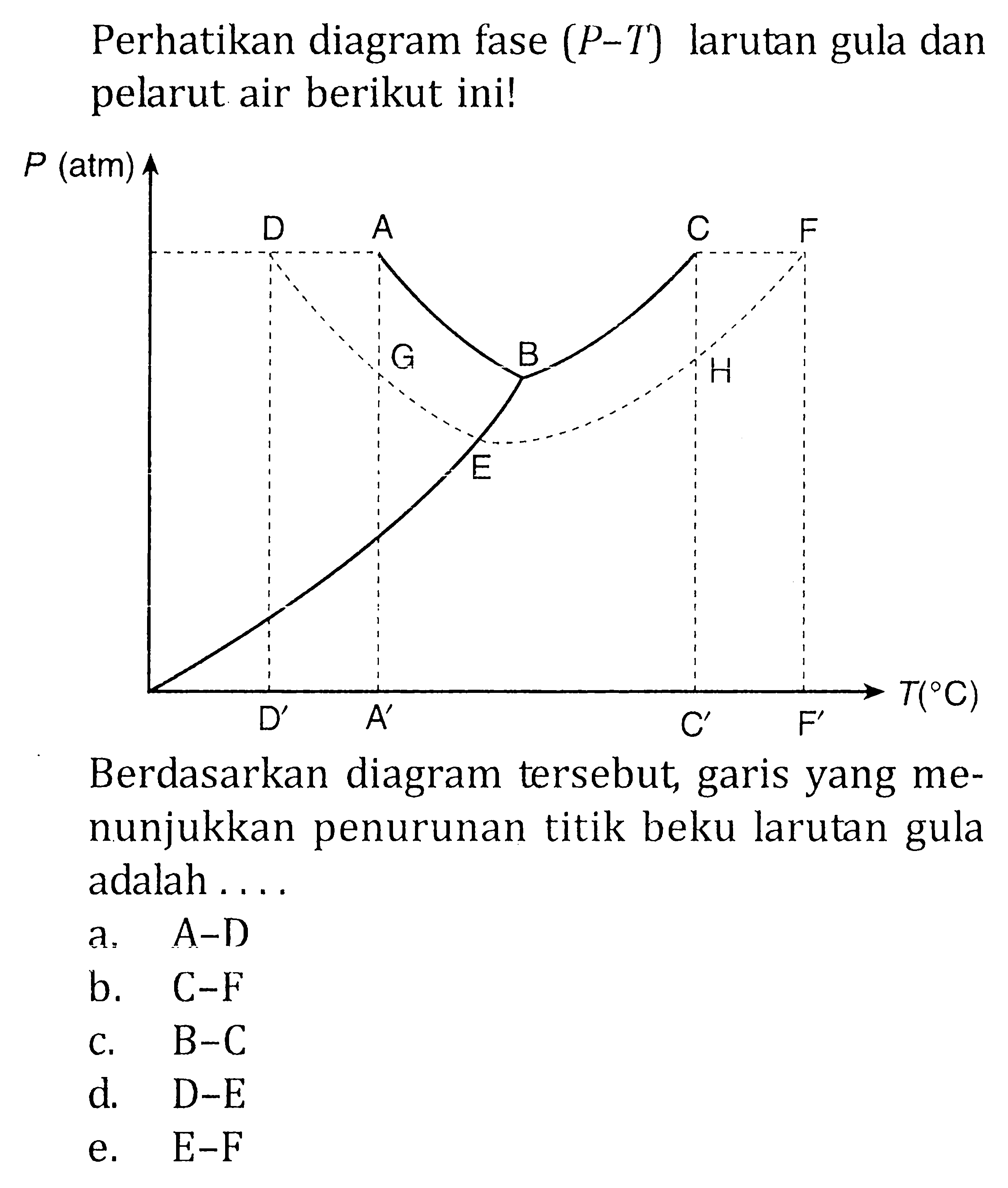 Perhatikan diagram fase (P-T) larutan gula dan pelarut air berikut ini!Berdasarkan diagram tersebut, garis yang menunjukkan penurunan titik beku larutan gula adalah....a. A-Db. C-F c. B-C d. D-E e. E-F  