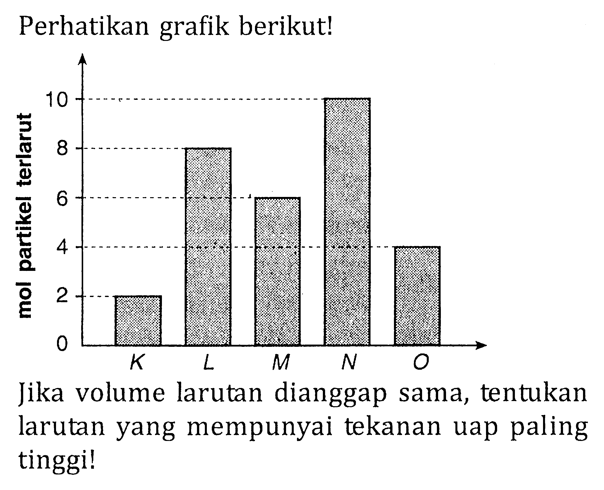 Perhatikan grafik berikut! Jika volume larutan dianggap sama, tentukan larutan yang mempunyai tekanan uap paling tinggi!