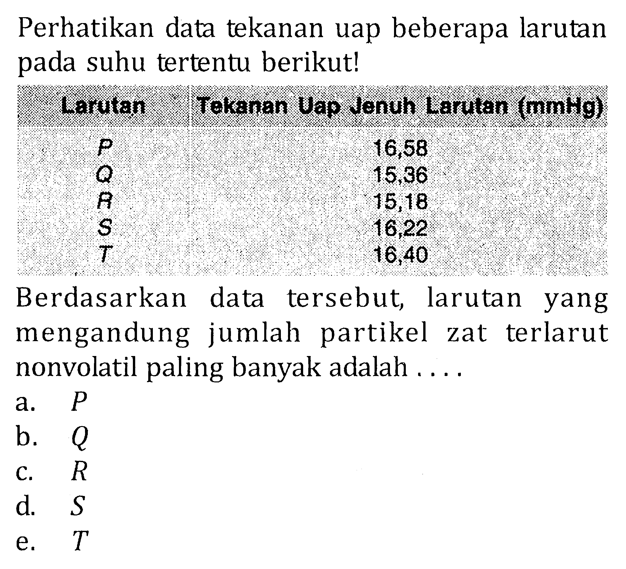 Perhatikan data tekanan uap beberapa larutan suhu tertentu berikut! Larutan Tekanan Jenuh Larutan (mmHg) P 16,58 Q 15,36 R 15,18 S 16,22 T 16,40 Berdasarkan data tersebut, larutan yang mengandung jumlah partikel zat terlarut nonvolatil paling banyak adalah .....