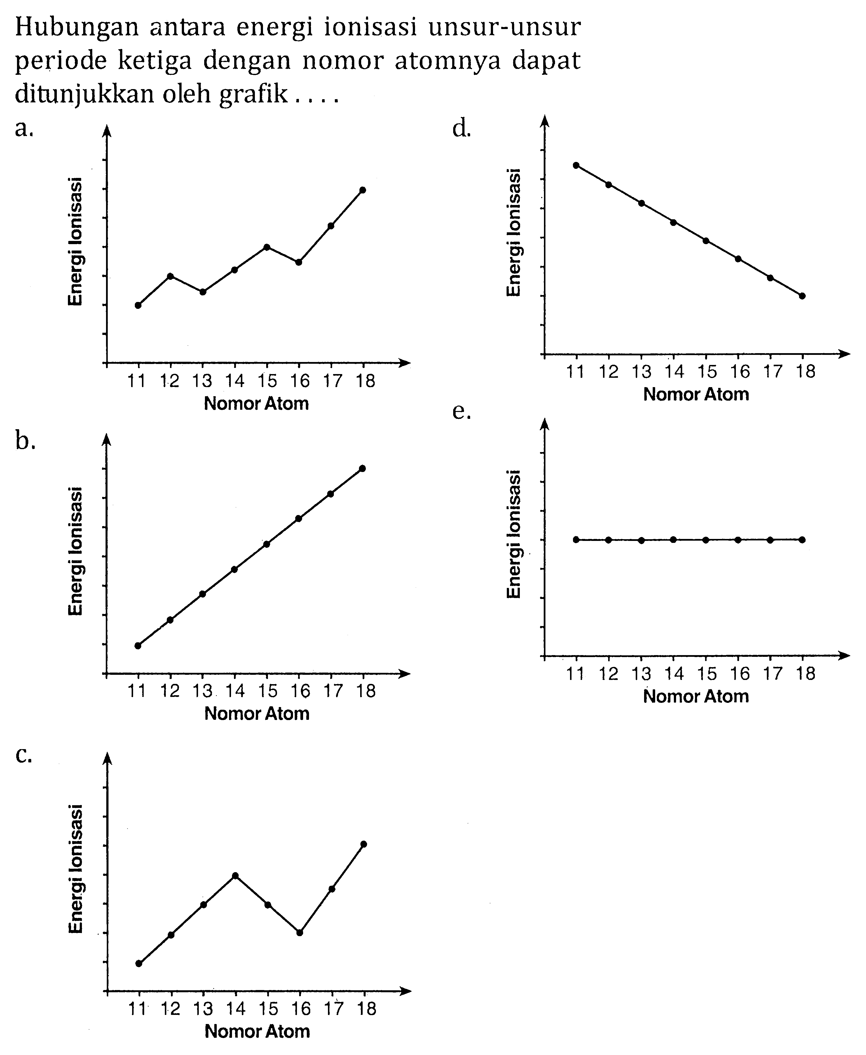 Hubungan antara energi ionisasi unsur-unsur periode ketiga dengan nomor atomnya dapat ditunjukkan oleh grafik ....