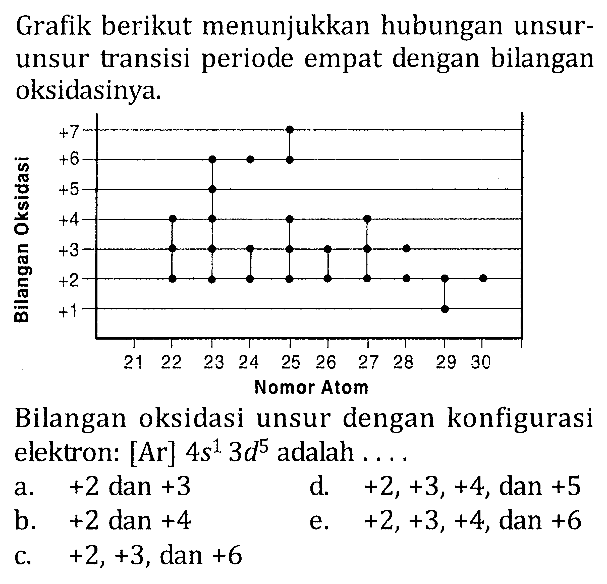 Grafik berikut menunjukkan hubungan unsurunsur transisi periode empat dengan bilangan oksidasinya.
Bilangan Oksidasi +1 +2 +3 +4 +5 +6 +7 21 22 23 24 25 26 27 28 29 30 Nomor Atom 
Bilangan oksidasi unsur dengan konfigurasi elektron:  [Ar] 4s^1 3d^5  adalah ....
