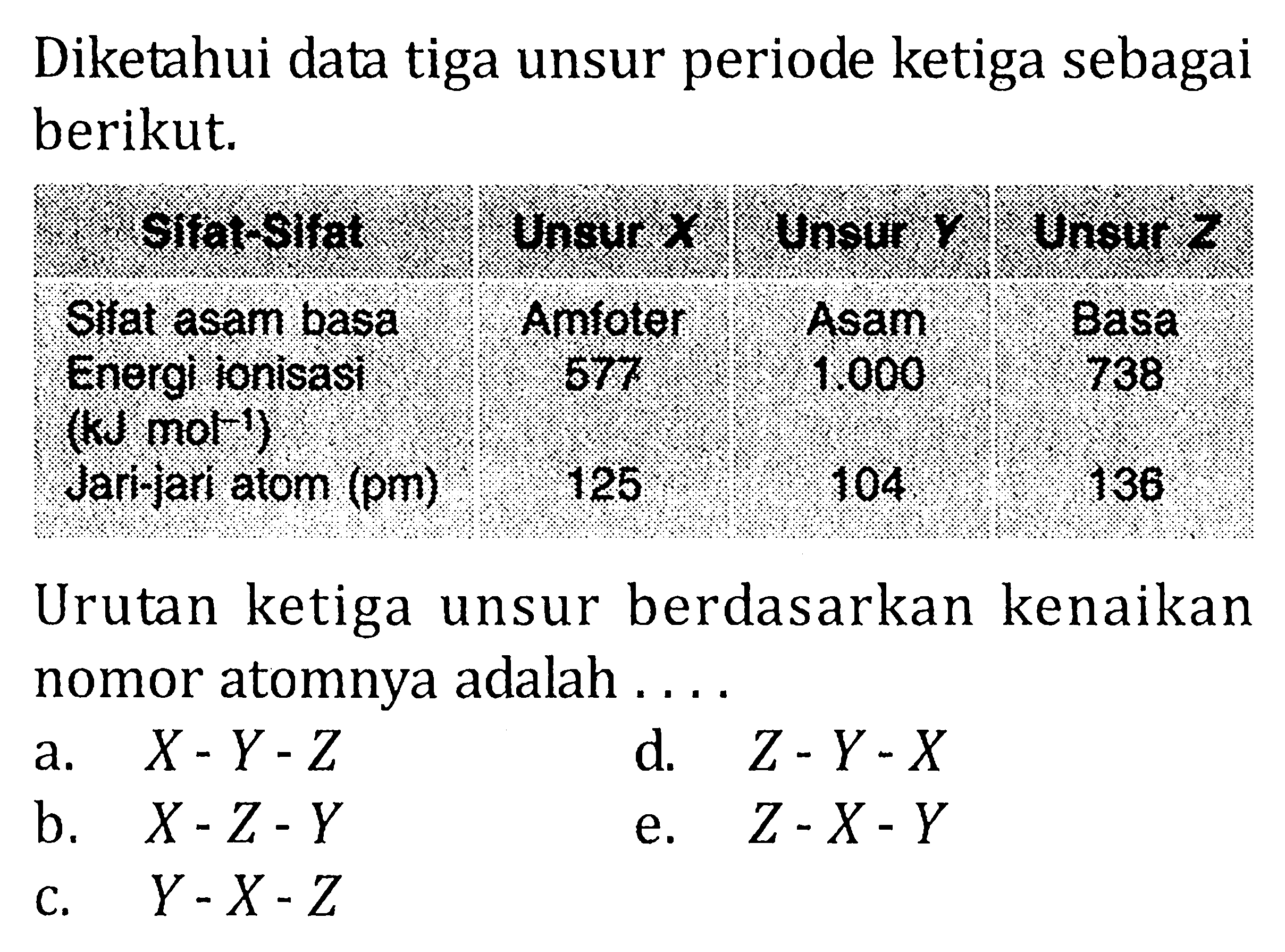 Diketahui data tiga unsur periode ketiga sebagai berikut. Sitat Sifat Unsur X Unsur Y Unsur Z Siat asam basa Amfoter Asam Basa Energi ionisasi 577 1.000 738 (kJ mol^(-1)) Jari-jari atom (pm) 125 10^4 136 Urutan ketiga unsur berdasarkan kenaikan nomor atomnya adalah . . . .