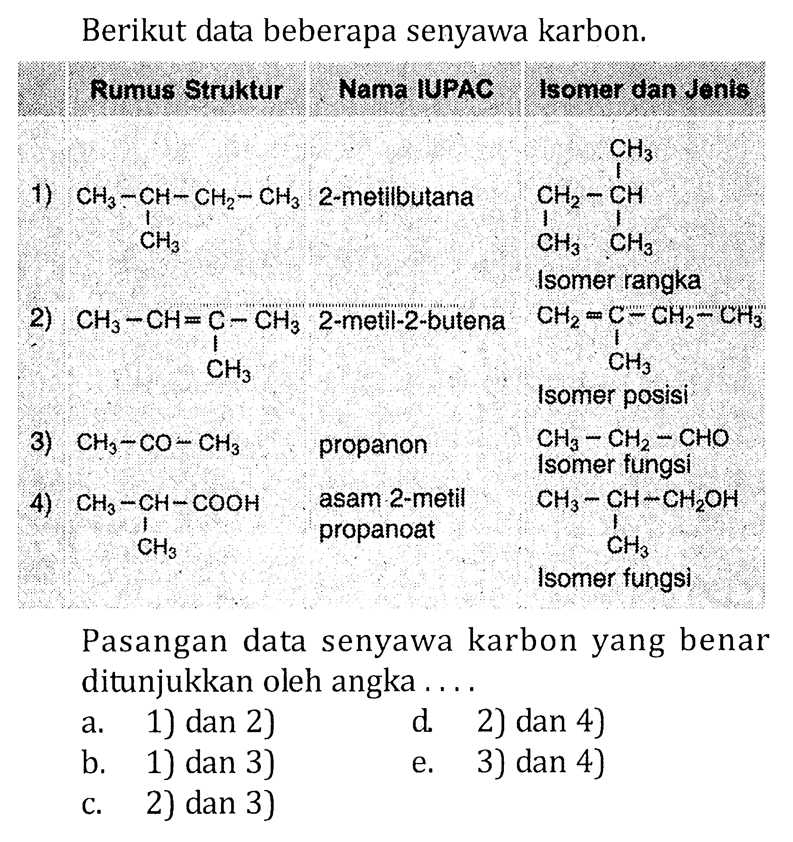 Berikut data beberapa senyawa karbon. 
Rumus Struktur Nama IUPAC Isomer dan Jenis 
1) CH3-CH-CH2-CH3 CH3 2-metilbutana CH2-CH CH3 CH3 CH3 Isomer rangka 
2) CH3-CH=C-CH3 CH3 2-metil-2-butena CH2=C-CH2-CH3 CH3 Isomer posisi 
3) CH3-CO-CH3 propanon CH3-CH2-CHO Isomer fungsi 
4) CH3-CH-COOH CH3 asam 2-metil propanoat CH3-CH-CH2OH CH3 Isomer fungsi 
Pasangan data senyawa karbon yang benar ditunjukkan oleh angka 
a. 1) dan 2) d. 2) dan 4) b. 1) dan 3) e. 3) dan 4) c. 2) dan 3) 