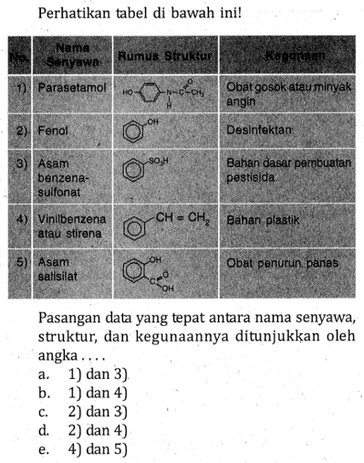 Perhatikan tabel di bawah ini!
No. Nama Senyawa Rumus Struktur Kegunaan
1) Parasetamol HOHNCOCH3 Obat gosok atau minyak angin 
2) Fenol OH Desinfektan
3) Asam benzena-sulfonat SO3H Bahan dasar pembuatan pestisida
4) Vinilbenzena atau stirena CH=CH2 Bahan plastik 
5) Asam salisilat OHCOOH Obat penurun panas    
Pasangan data yang tepat antara nama senyawa, struktur, dan kegunaannya ditunjukkan oleh angka ....
