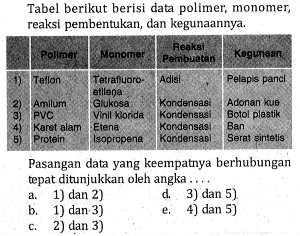 Tabel berikut berisi data polimer, monomer, reaksi pembentukan, dan kegunaannya. Polimer Monomer Reaksi Pembuatan Kegunaan 1) Teflon Tetrafluoroetilena Adisi Pelapis panci 2) Amilum Glukosa Kondensasi Adonan kue 3) PVC Vinil Klorida Kondensasi Botol Plastik 4) Karet alam Etena Kondensasi Ban 5) Protein Isopropena Kondensasi Serat sintesis
Pasangan data yang keempatnya berhubungan tepat ditunjukkan oleh angka ....
a. 1) dan 2)
d. 3) dan 5)
b. 1) dan 3)
e. 4) dan 5)
c. 2) dan 3)