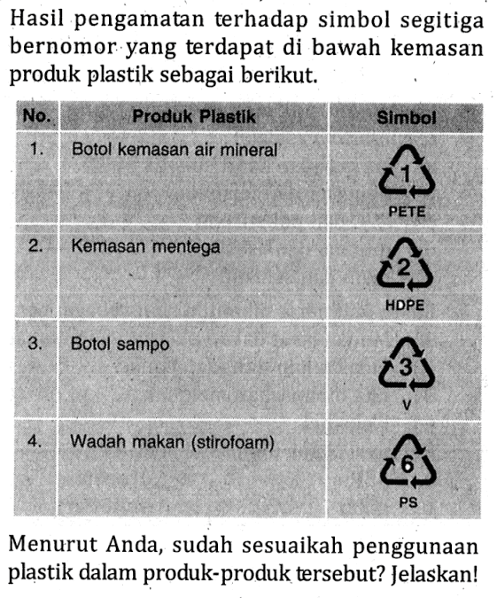 Hasil pengamatan terhadap simbol segitiga bernomor yang terdapat di bawah kemasan produk plastik sebagai berikut.

 No. Produk Plastik Simbol 
 1. Botol kemasan air mineral 1 PETE
2. Kemasan mentega 2 HDPE 
3. Botol sampo 3 V 
4. Wadah makan (stirofoam) 6 PS

Menurut Anda, sudah sesuaikah penggunaan plastik dalam produk-produk tersebut? Jelaskan!