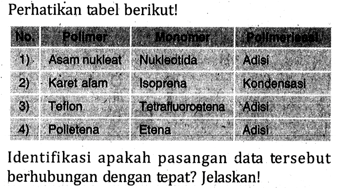 Perhatikan tabel berikut! No Polimer Monomer Polimerisasi 1) Asam nukleat Nukleotida Adisi 2) Karet alam Isoprena Kondensasi 3) Teflon Tetrafluoroatena Adisi 4) Polietena Etana Adisi Identifikasi apakah pasangan data tersebut berhubungan dengan tepat? Jelaskan!