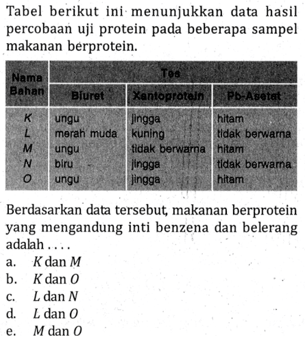 Tabel berikut ini menunjukkan data hasil percobaan uji protein pada beberapa sampel makanan berprotein. 
Nama Bahan Tes Bluret Xantoprotein Pb-Asetat 
K ungu jingga hitam 
L merah muda kuning tidak berwarna 
M ungu tidak berwarna hitam 
N biru jingga tidak berwarna 
O ungu jingga hitam 
Berdasarkan data tersebut, makanan berprotein yang mengandung inti benzena dan belerang adalah .... 
a. K dan M 
b. K dan O 
c. L dan N 
d. L dan O 
e. M dan O