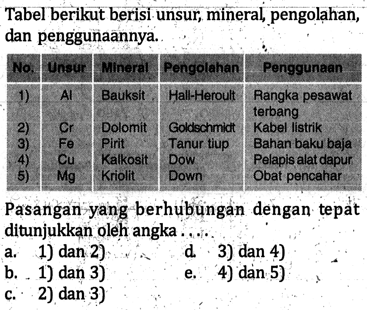 Tabel berikut berisi unsur, mineral, pengolahan, dan penggunaannya. No. Unsur Mineral Pengolahan Penggunaan 1) Al Bauksit Hall Heroult Rangka pesawat terbang 2) Cr Dolomit Goldechmidt Kabel listrik 3) Fe Pirit Tanur tiup Bahan baku baja 4) Cu Kalkosit Dow Pelapis alat dapur 5) Mg Kriolit Down Obat pencahar Pasangan yang berhubungan dengan tepat ditunjukkan oleh angka . . . .