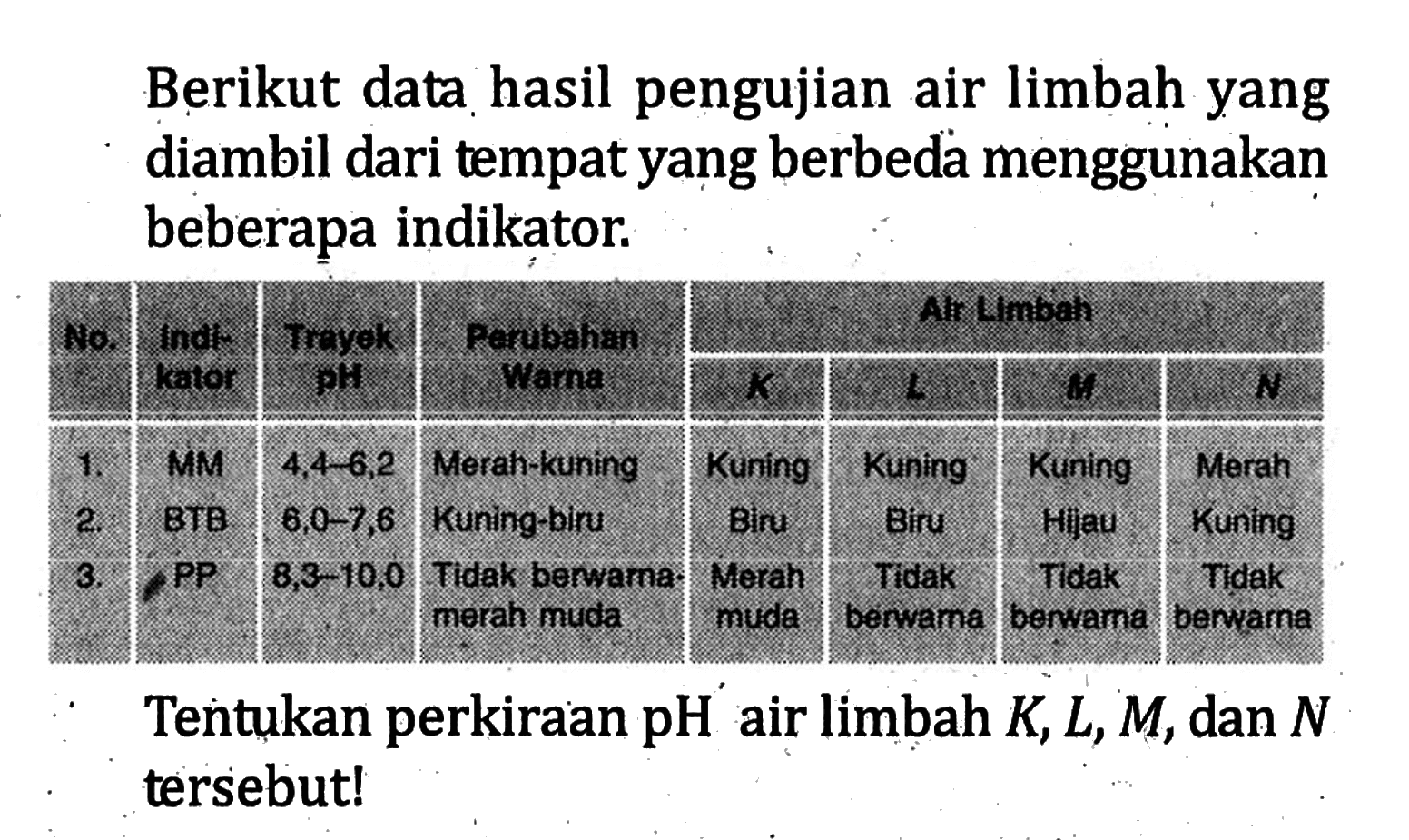 Berikut data hasil pengujian air limbah yang diambil dari tempat yang berbeda menggunakan beberapa indikator.No Indikator Trayek pH Perubahan wanra Air Limbah K L M N1. MM 4,4-6,2 Merah-kuning Kuning Kuning Kuning Merah2. BTB 6,0-7,6 Kuning-biru Biru Biru Hijau Kuning3. PP 8,3-10,0 Tidak berawarna merah muda Merah muda Tidak berwarna Tidak Berwarna Tidak BerwarnaTentukan perkiraan pH' air limbah  K, L, M , dan  N  tersebut!