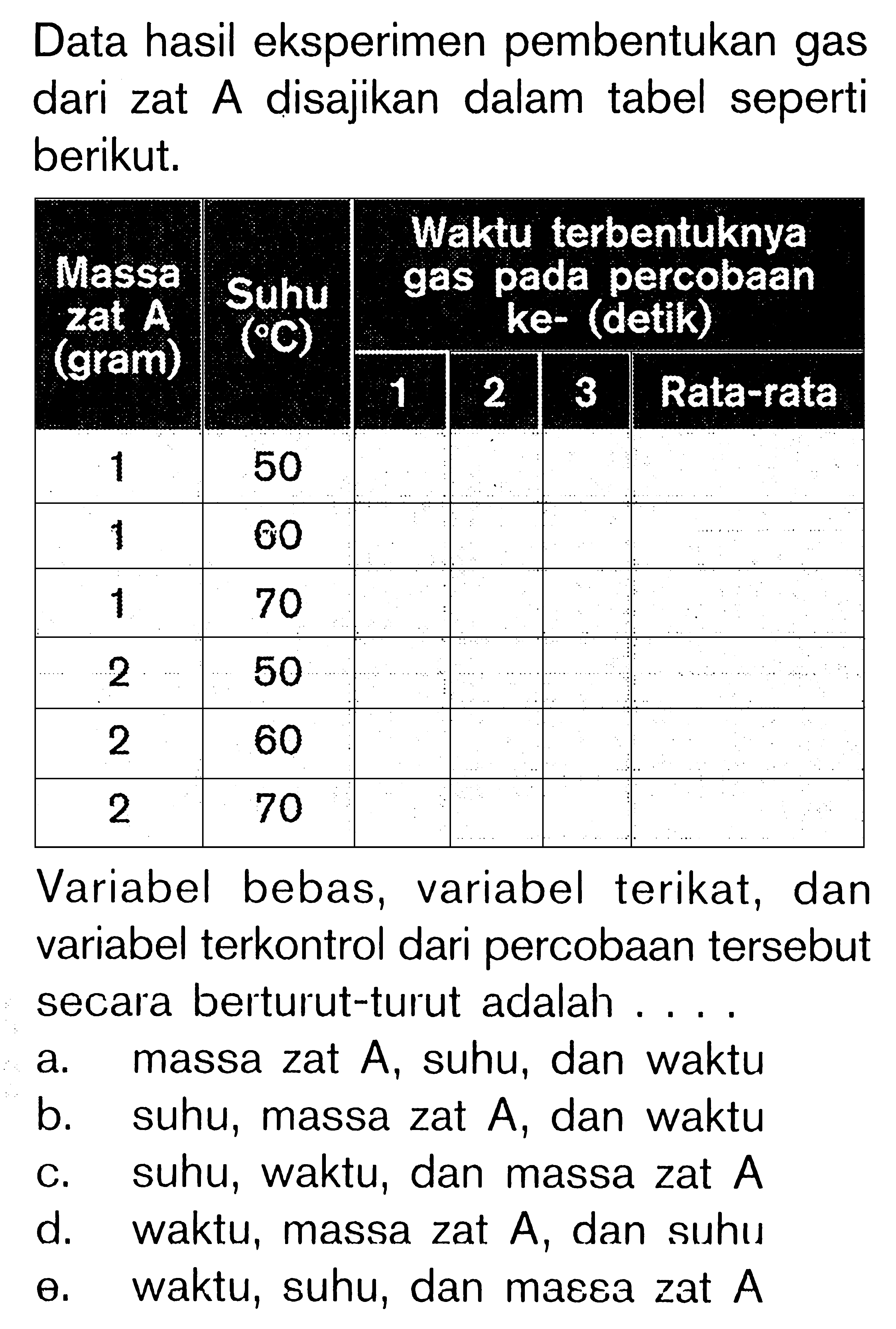 Data hasil eksperimen pembentukan gas dari zat A disajikan dalam tabel seperti berikut. Massa zat A (gram) Suhu (C) Waktu terbentuknya gas pada percobaan ke- (detik) 1 2 3 Rata-rata 1 50 1 60 1 70 2 50 2 60 2 70 Variabel bebas, variabel terikat, dan variabel terkontrol dari percobaan tersebut secara berturut-turut adalah . . . .