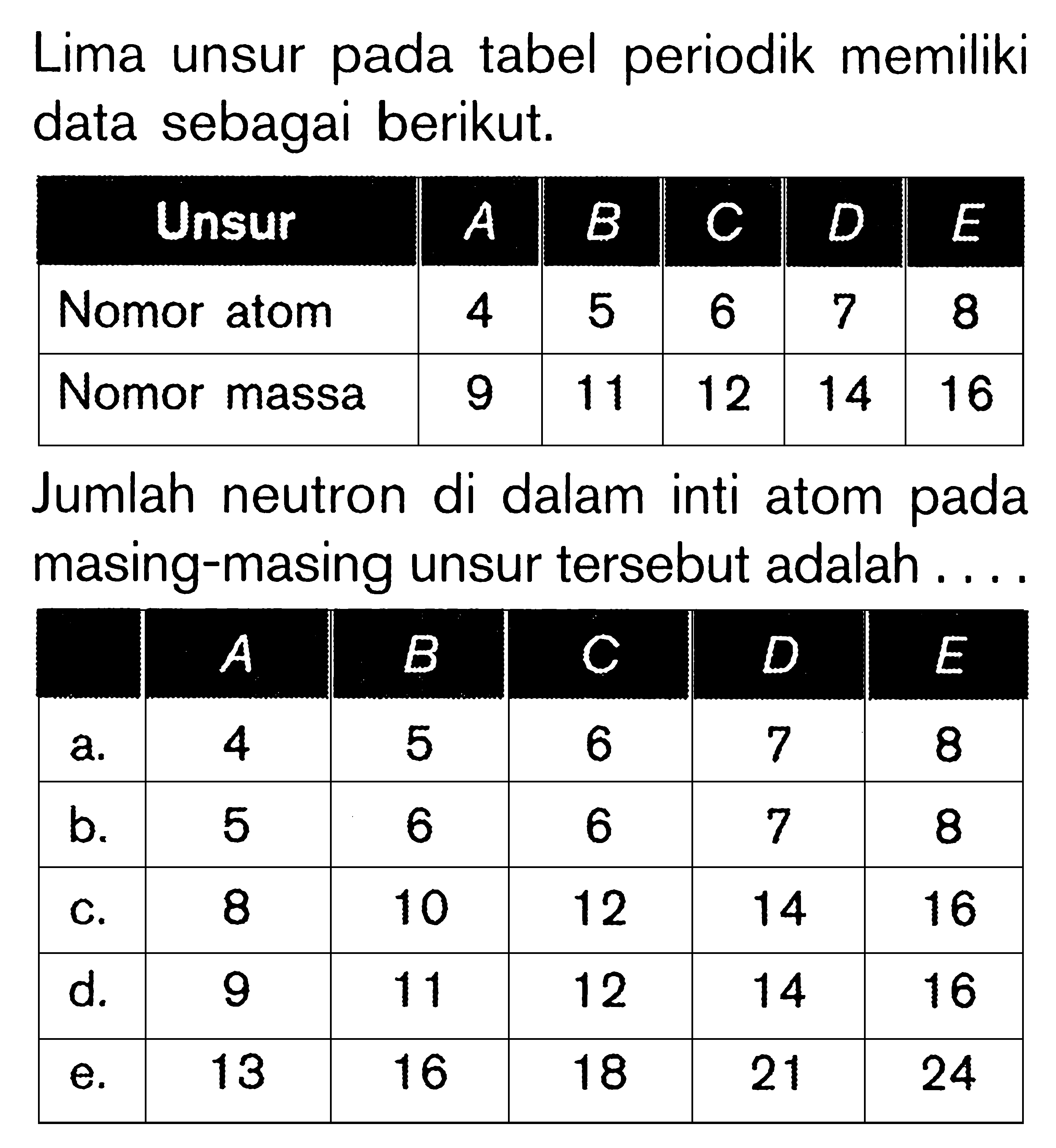 Lima unsur pada tabel periodik memiliki data sebagai berikut. Unsur A B C D E Nomor atom 4 5 6 7 8 Nomor massa 9 11 12 14 16 Jumlah neutron di dalam inti atom pada masing-masing unsur tersebut adalah . . . .