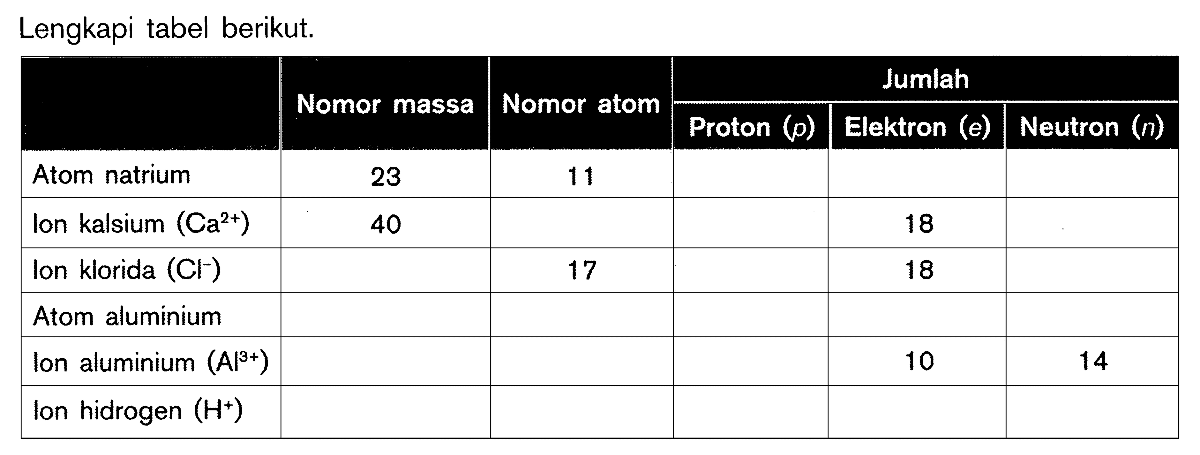 Lengkapi tabel berikut. Nomor massa Nomor atom Jumlah Proton (p) Elektron (e) Neutron (n) Atom natrium 23 11 lon kalsium (Ca^(2+)) 40 18 lon klorida (Cl^-) 17 18 Atom aluminium lon aluminium (Al^(3+)) 10 14 lon hidrogen (H^+)