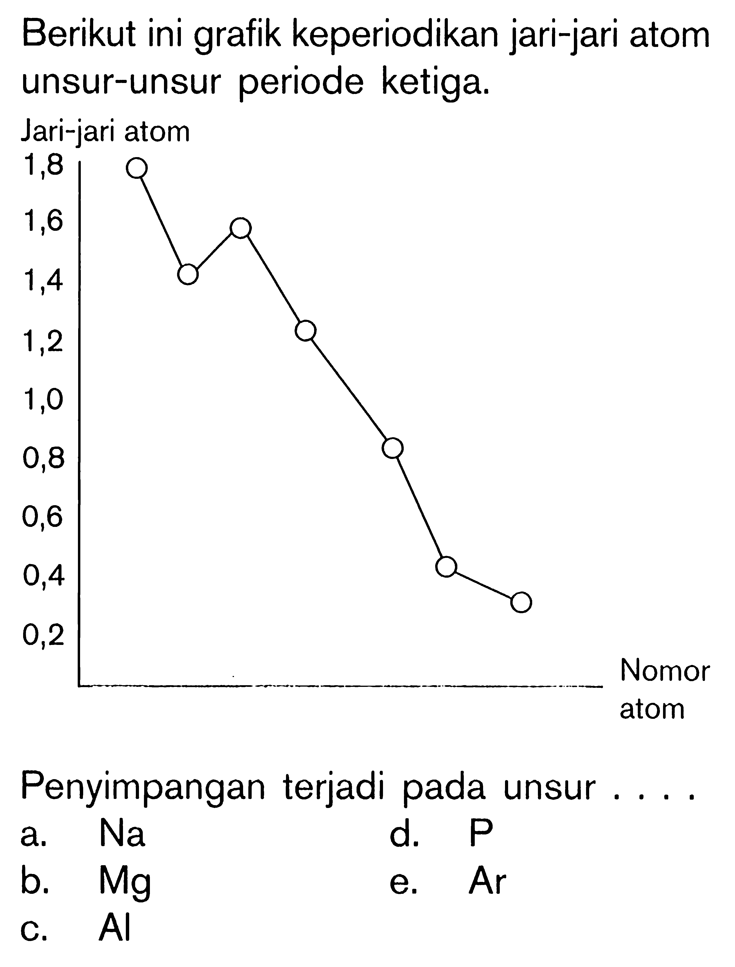 Berikut ini grafik keperiodikan jari-jari atom unsur-unsur periode ketiga.Jari-jari atom1,8 1,6 1,4 1,2 1,0 0,8 0,6 0,4 0,2 Nomor atomPenyimpangan terjadi pada unsur ....a. Nad.  P b. Mge.  Ar C.  Al 