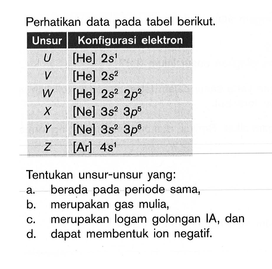 Perhatikan data pada tabel berikut. Unsur Konfigurasi elektron U [He] 2s^1 V [He] 2s^2 W [He] 2s^2 2p^2 X [Ne] 3s^2 3p^5 Y [Ne] 3s^2 3p^6 Z [Ar] 4s^1 Tentukan unsur-unsur yang: a. berada pada periode sama, b. merupakan gas mulia, c. merupakan logam golongan IA, dan d. dapat membentuk ion negatif.