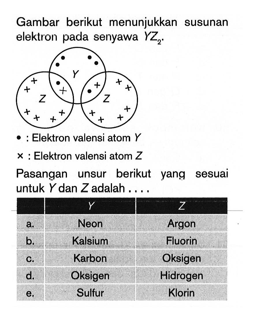 Gambar berikut menunjukkan susunan elektron pada senyawa YZ2. Y Z Z - Elektron valensi atom  Y  x  : Elektron valensi atom ZPasangan unsur berikut yang sesuai untuk Y dan Z adalah .... Y Z   a. Neon Argon   b. Kalsium Fluorin  c. Karbon Oksigen  d. Oksigen Hidrogen  e. Sulfur Klorin 