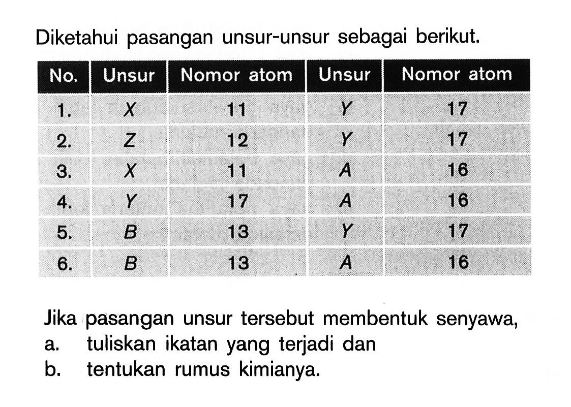 Diketahui pasangan unsur-unsur sebagai berikut. 
No. Unsur Nomor atom Unsur Nomor atom 
1. X 11 Y 17 
2. Z 12 Y 17 
3. X 11 A 16 
4. Y 17 A 16 
5. B 13 Y 17 
6. B 13 A 16 
Jika pasangan unsur tersebut membentuk senyawa, 
a. tuliskan ikatan yang terjadi dan 
b. tentukan rumus kimianya. 