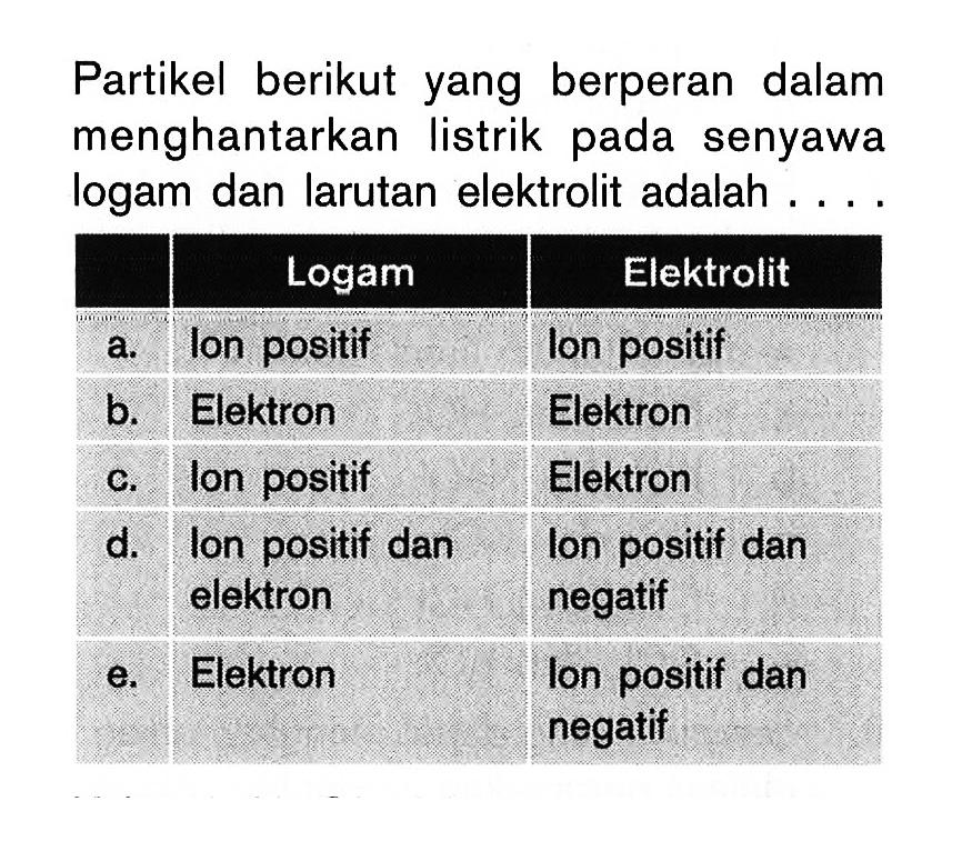 Partikel berikut yang berperan dalam menghantarkan listrik pada senyawa logam dan larutan elektrolit adalah ....