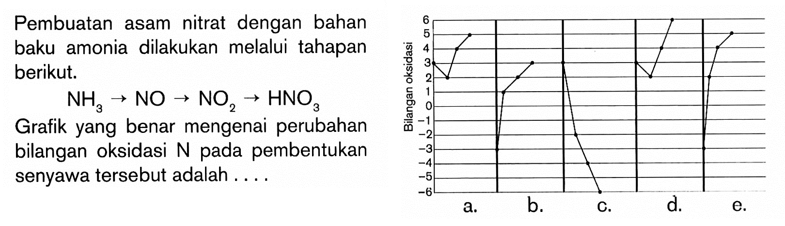 Pembuatan asam nitrat dengan bahan baku amonia dilakukan melalui tahapan berikut.
NH3 -> NO -> NO2 -> HNO3 
Grafik yang benar mengenai perubahan bilangan oksida N pada pembentukan senyawa tersebut adalah .... 
Bilangan oksidasi 
-6 -5 -4 -3 -2 -1 0 1 2 3 4 5 6 a. b. c. d. e. 