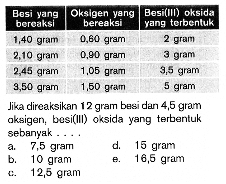 Besi yang bereaksi  Oksigen yang bereaksi  Besi(III) oksida yang terbentuk  1,40 gram  0,60 gram  2 gram  2,10 gram  0,90 gram  3 gram  2,45 gram  1,05 gram  3,5 gram  3,50 gram  1,50 gram  5 gram Jika direaksikan 12 gram besi dan 4,5 gram oksigen, besi(III) oksida yang terbentuk sebanyak....