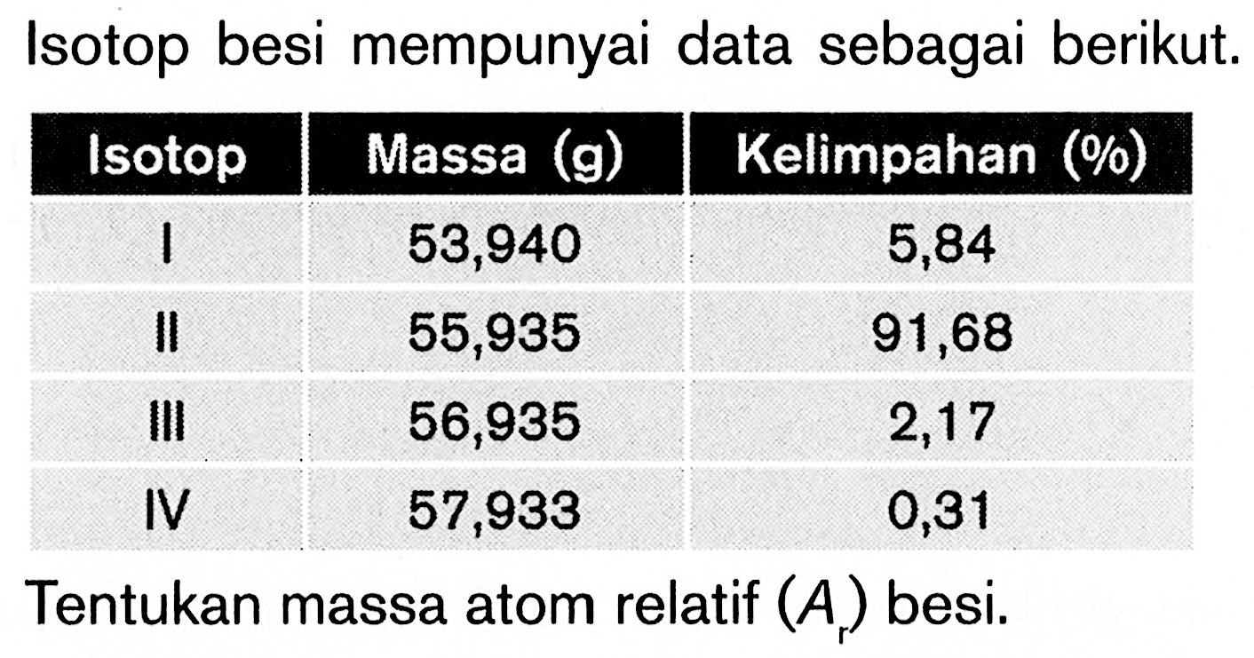 Isotop besi mempunyai data sebagai berikut.

 Isotop Massa (g) Kelimpahan (%) 
 I 53,940 5,84 
 II 55,935 91,68 
 III 56,935 2,17 
 IV 57,933 0,31 


Tentukan massa atom relatif (Ar) besi.