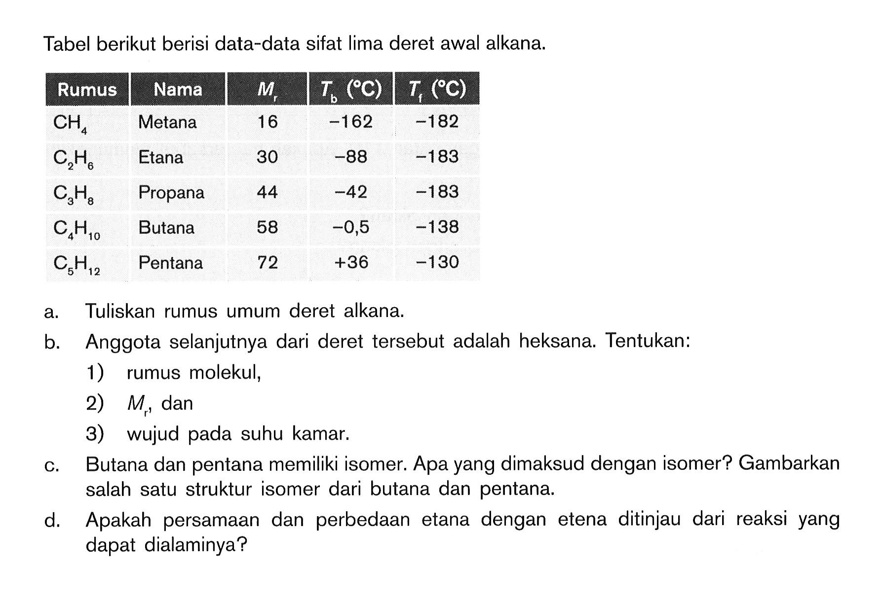 Tabel berikut berisi data-data sifat lima deret awal alkana. Rumus Nama Mr Tb(C) Tf(C) CH4 Metana 16 -61 -182 C2H6 Etana 30 -88 -183 C3H8 Propana 44 -42 -183 C4H10 Butana 58 -0,5 -138 C5H12 Pentana 72 +36 -130 a. Tuliskan rumus umum deret alkana. b. Anggota selanjutnya dari deret tersebut adalah heksana. Tentukan: 1) rumus molekul, 2) Mr dan 3) wujud pada suhu kamar. c. Butana dan pentana memiliki isomer. Apa yang dimaksud dengan isomer? Gambarkan salah satu struktur isomer dari butana dan pentana. d. Apakah persamaan dan perbedaan etana dengan etena ditinjau dari reaksi yang dapat dialaminya?