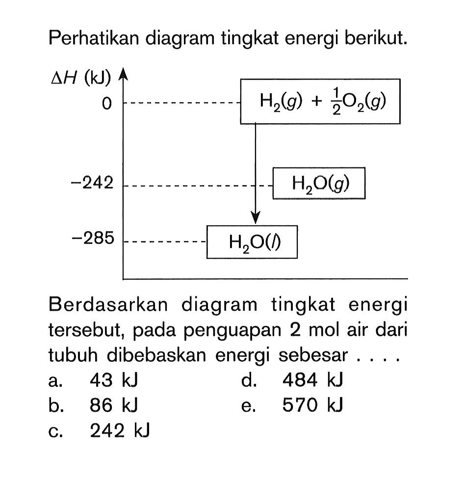 Perhatikan diagram tingkat energi berikut. deltaH (kJ) H2 (g) + 1/2 O2 (g) -242 -285 H2O (g) H2O (l) Berdasarkan diagram tingkat energi tersebut, pada penguapan 2 mol air dari tubuh dibebaskan energi sebesar . . . .