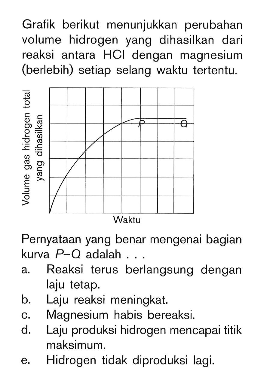 Grafik berikut menunjukkan perubahan volume hidrogen yang dihasilkan dari reaksi antara HCl dengan magnesium (berlebih) setiap selang waktu tertentu. Pernyataan yang benar mengenai kurva P-Q adalah . . .