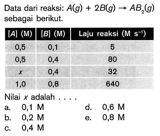 Data dari reaksi: A(g) + 2B(g) -> AB2(g)  sebagai berikut. [A] (M) [B] (M) Laju reaksi (Ms^(-1))   0,5  0,1  5 0,5  0,4  80 x   0,4  32 1,0  0,8  640 Nilai  x  adalah ... 