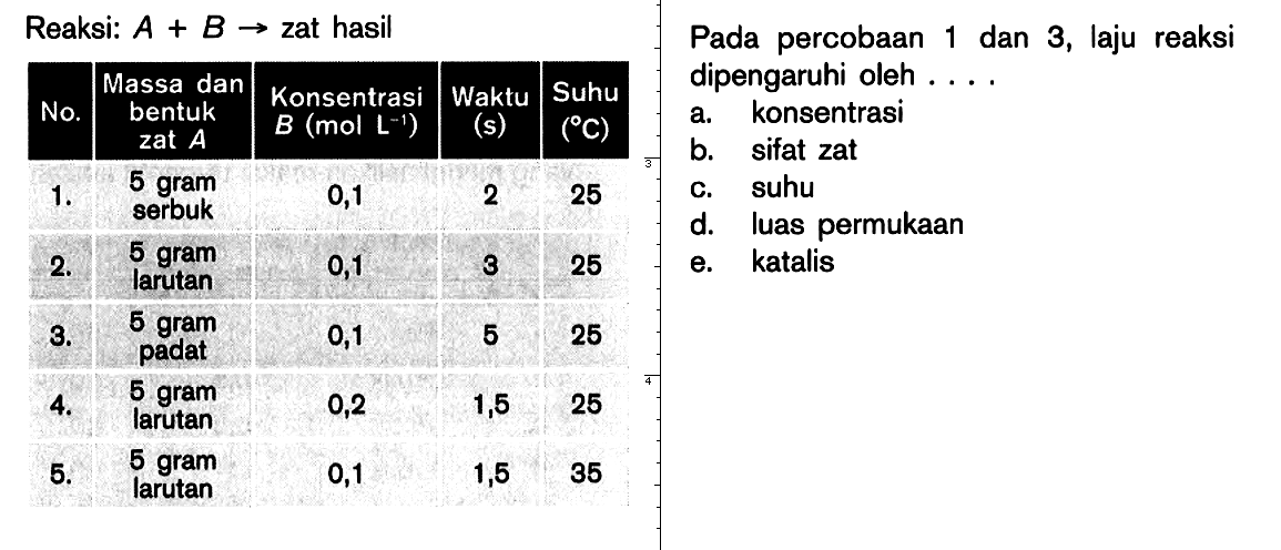 Reaksi: A + B -> zat hasil No. Massa dan bentuk zat A Konsentrasi B (mol L^(-1)) Waktu (s) Suhu (C) 1. 5 gram serbuk 0,1 2 25 2. 5 gram larutan 0,1 3 25 3. 5 gram padat 0,1 5 25 4. 5 gram larutan 0,2 1,5 25 5. 5 gram larutan 0,1 1,5 35 Pada percobaan 1 dan 3, laju reaksi dipengaruhi oleh . . . .