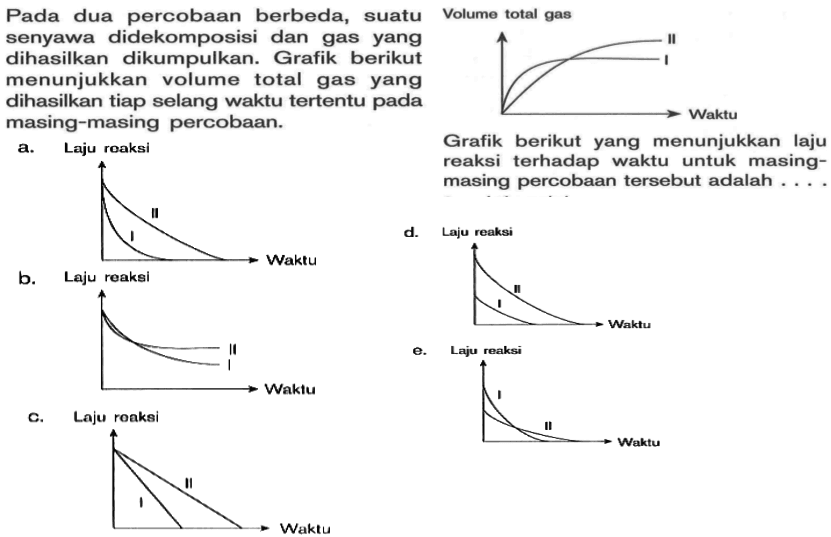 Pada dua percobaan berbeda, suatu  senyawa didekomposisi dan gas yang dihasilkan dikumpulkan. Grafik berikut menunjukkan volume total gas yang dihasilkan tiap selang waktu tertentu pada II masing-masing percobaan.
Volume total gas I II Waktu 
Grafik berikut yang menunjukkan laju reaksi terhadap waktu untuk masing-masing percobaan tersebut adalah ...
a. Laju reaksi I II Waktu
b. Laju reaksi I II Waktu
c. Laju reaksi I II Waktu
d. Laju reaksi I II Waktu
e. Laju reaksi I II Waktu