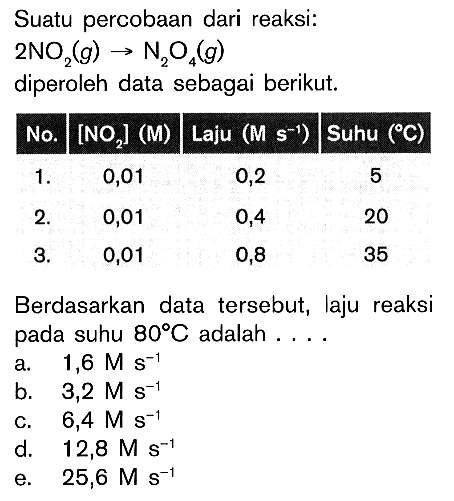 Suatu percobaan dari reaksi:2NO2(g)->N2O4(g) diperoleh data sebagai berikut.No. [NO2](M) Laju(M^-1) Suhu(C) 1. 0,01 0,2 5 2. 0,01 0,4 20 3. 0,01 0,8 35Berdasarkan data tersebut, laju reaksi pada suhu 80 C adalah ....