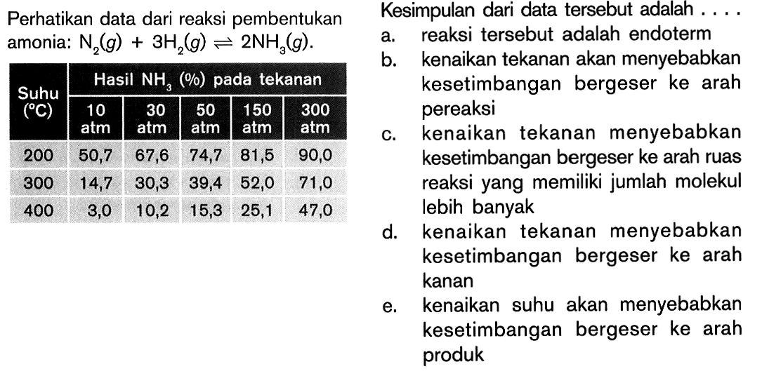 Perhatikan data dari reaksi pembentukan Kesimpulan dari data tersebut adalah amonia: N,(g) + 3H,(g) = 2NHg(g) . a. reaksi tersebut adalah endoterm b kenaikan tekanan akan menyebabkan Hasil NH, (%) pada tekanan kesetimbangan bergeser ke arah Suhu (C) 10 30 50 150 300 pereaksi atm atm atm atm atm C. kenaikan tekanan menyebabkan 200 50,7 67,6 74,7 81,5 90,0 kesetimbangan bergeser ke arah ruas 300 14,7 30,3 39,4 52,0 71,0 reaksi yang memiliki jumlah molekul 400 3,0 10,2 15,3 25,1 47,0 lebih banyak d. kenaikan tekanan menyebabkan kesetimbangan bergeser ke arah kanan e kenaikan suhu akan menyebabkan kesetimbangan bergeser ke arah produk